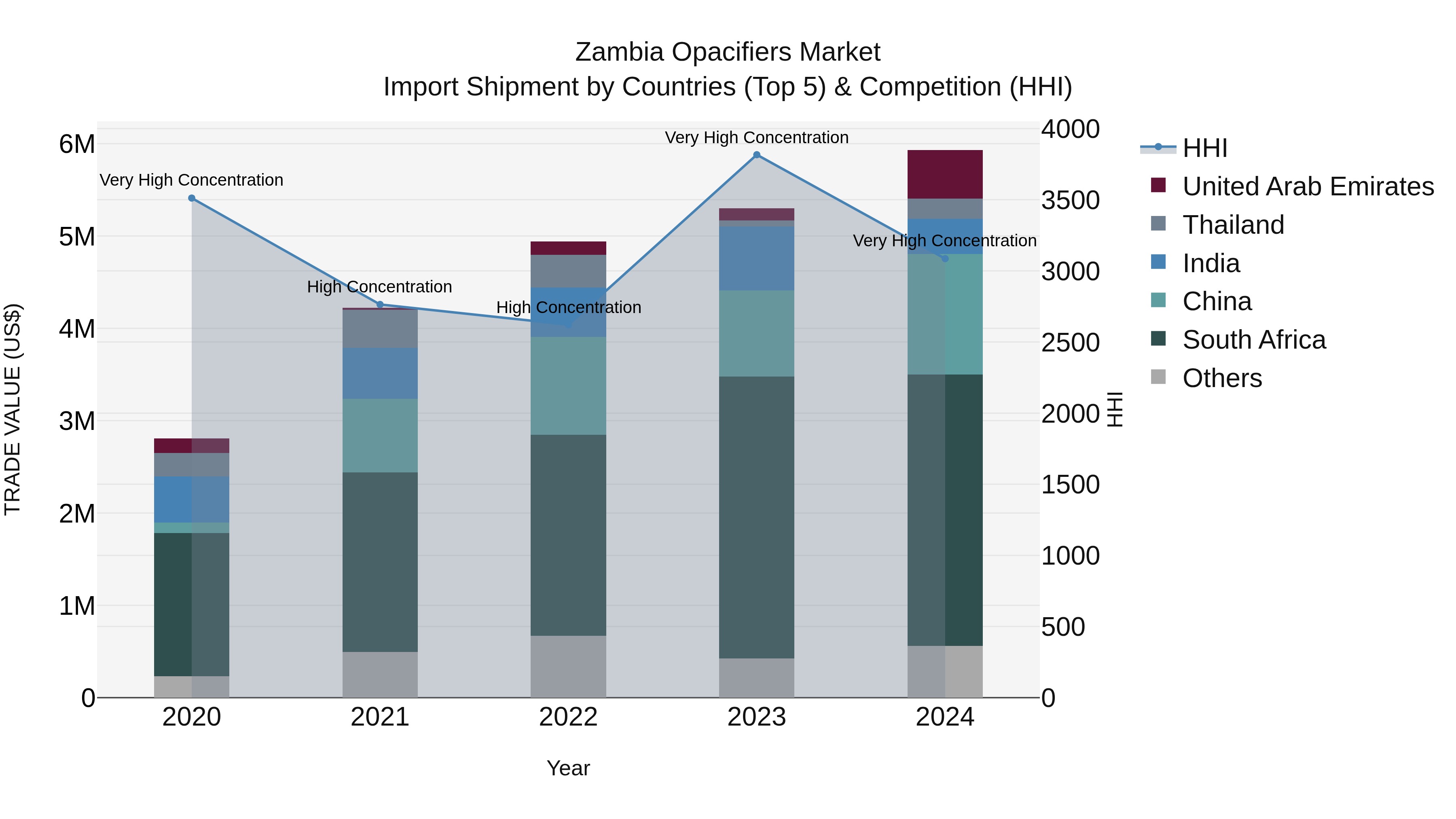 Zambia Opacifiers Market: Top 5 Importing Countries and Market Competition (HHI) Analysis