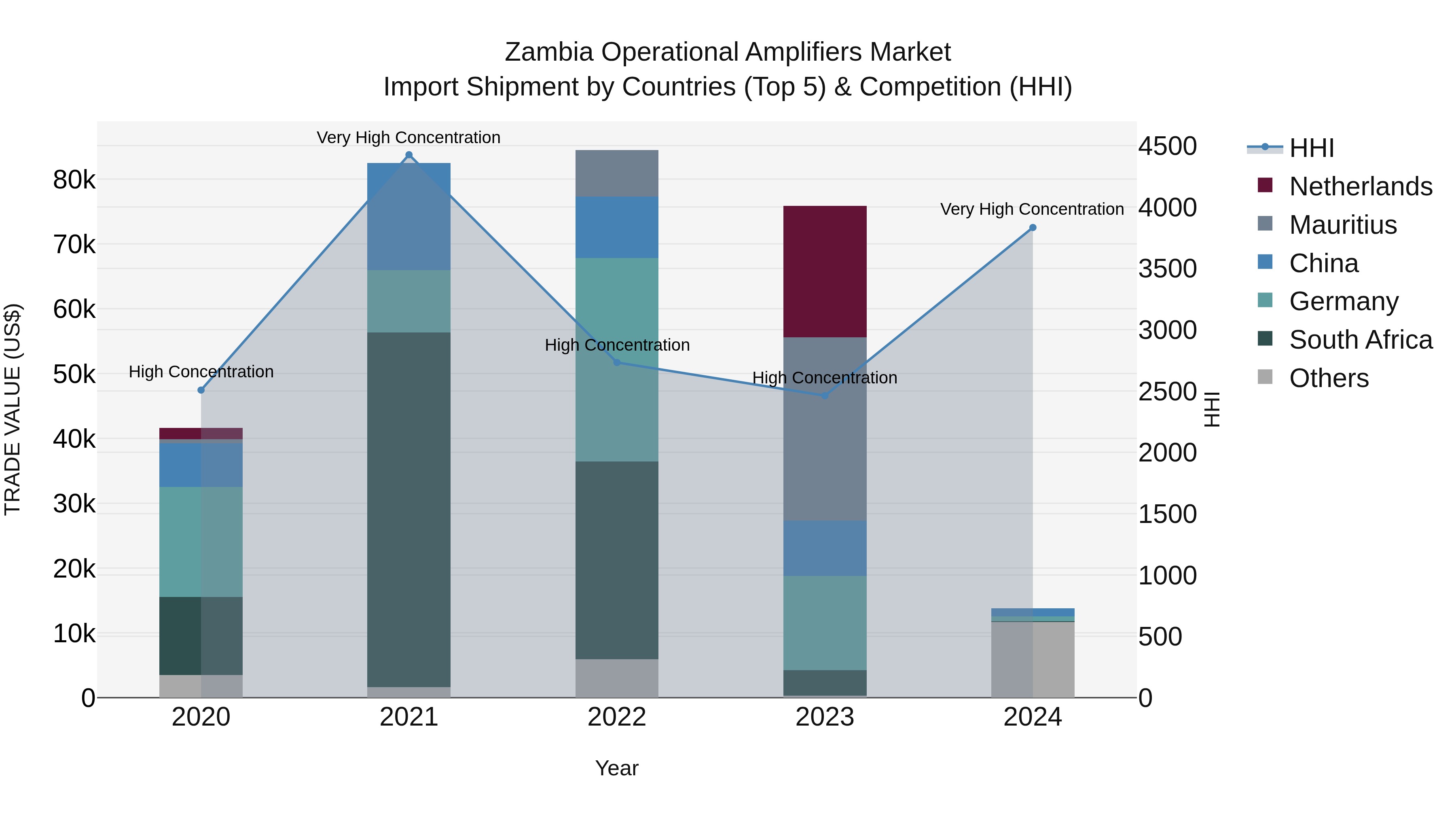 Zambia Operational Amplifiers Market: Top 5 Importing Countries and Market Competition (HHI) Analysis