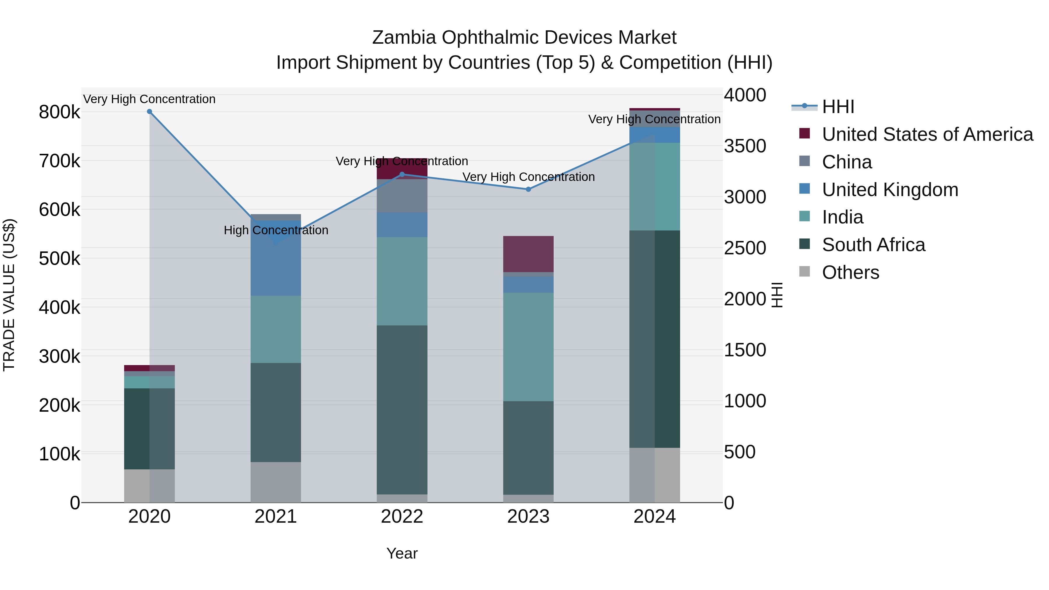 Zambia Ophthalmic Devices Market: Top 5 Importing Countries and Market Competition (HHI) Analysis