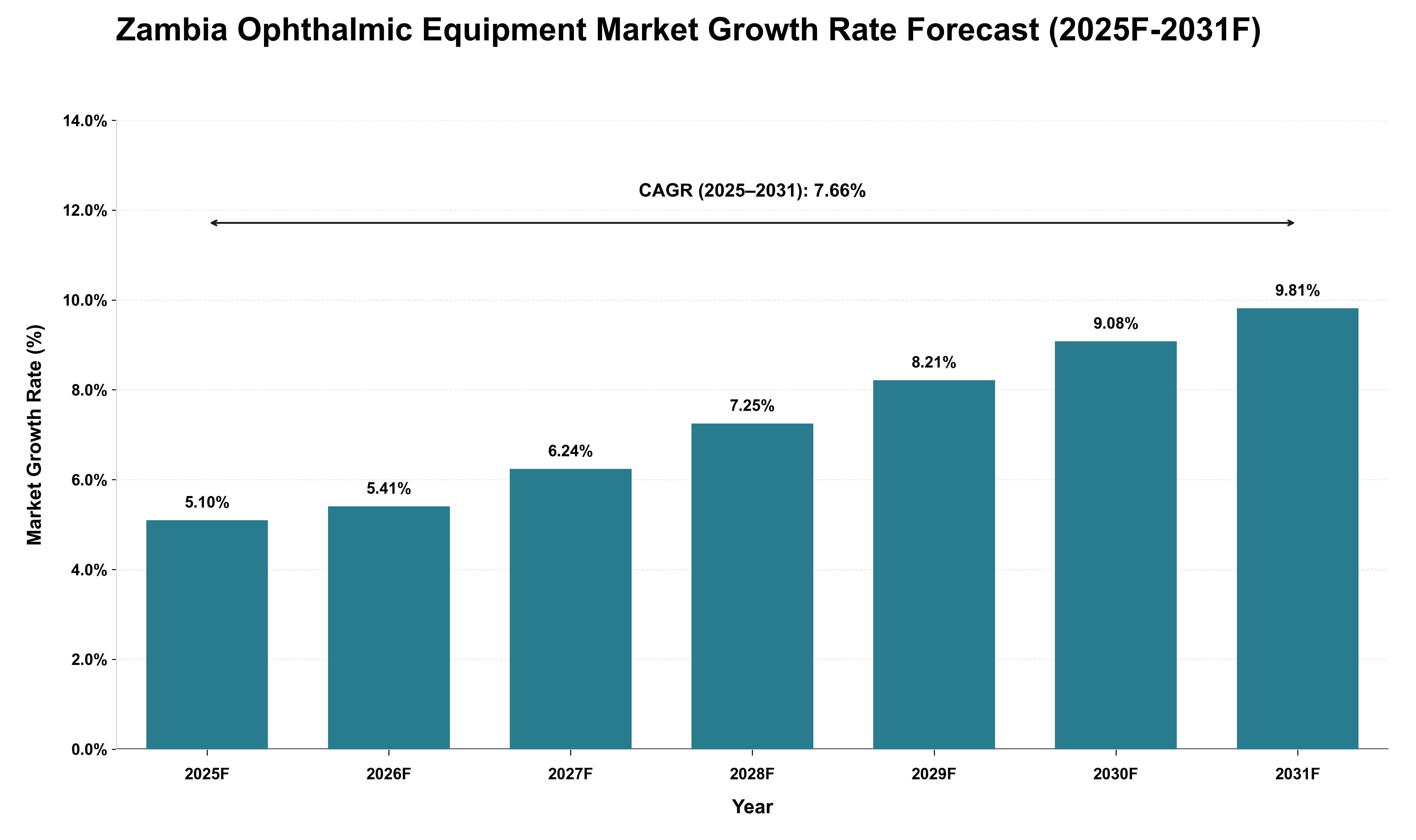 Zambia Ophthalmic Equipment Market Growth Rate Analysis (2025 - 2031)