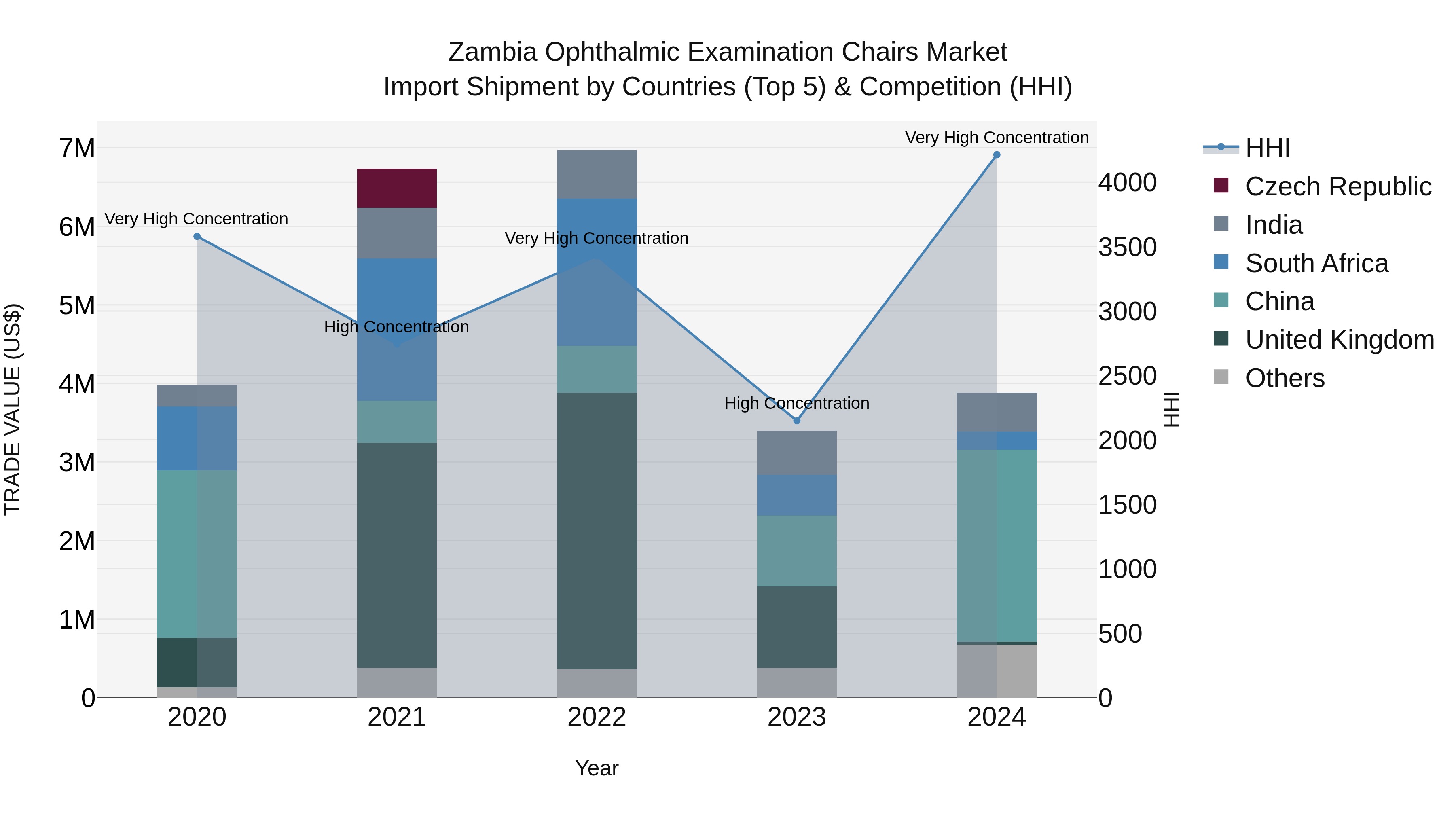 Zambia Ophthalmic Examination Chairs Market: Top 5 Importing Countries and Market Competition (HHI) Analysis