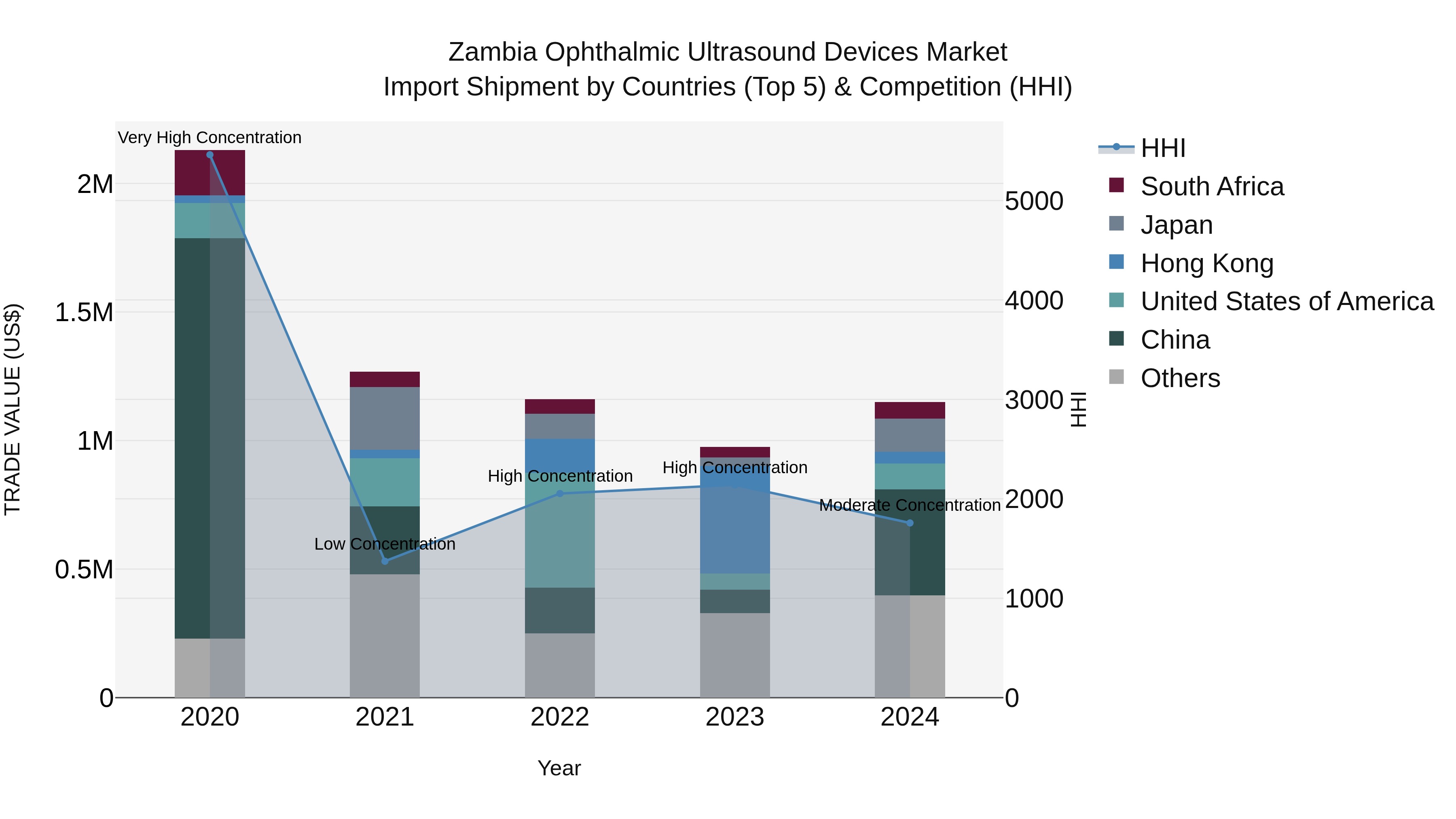 Zambia Ophthalmic Ultrasound Devices Market: Top 5 Importing Countries and Market Competition (HHI) Analysis