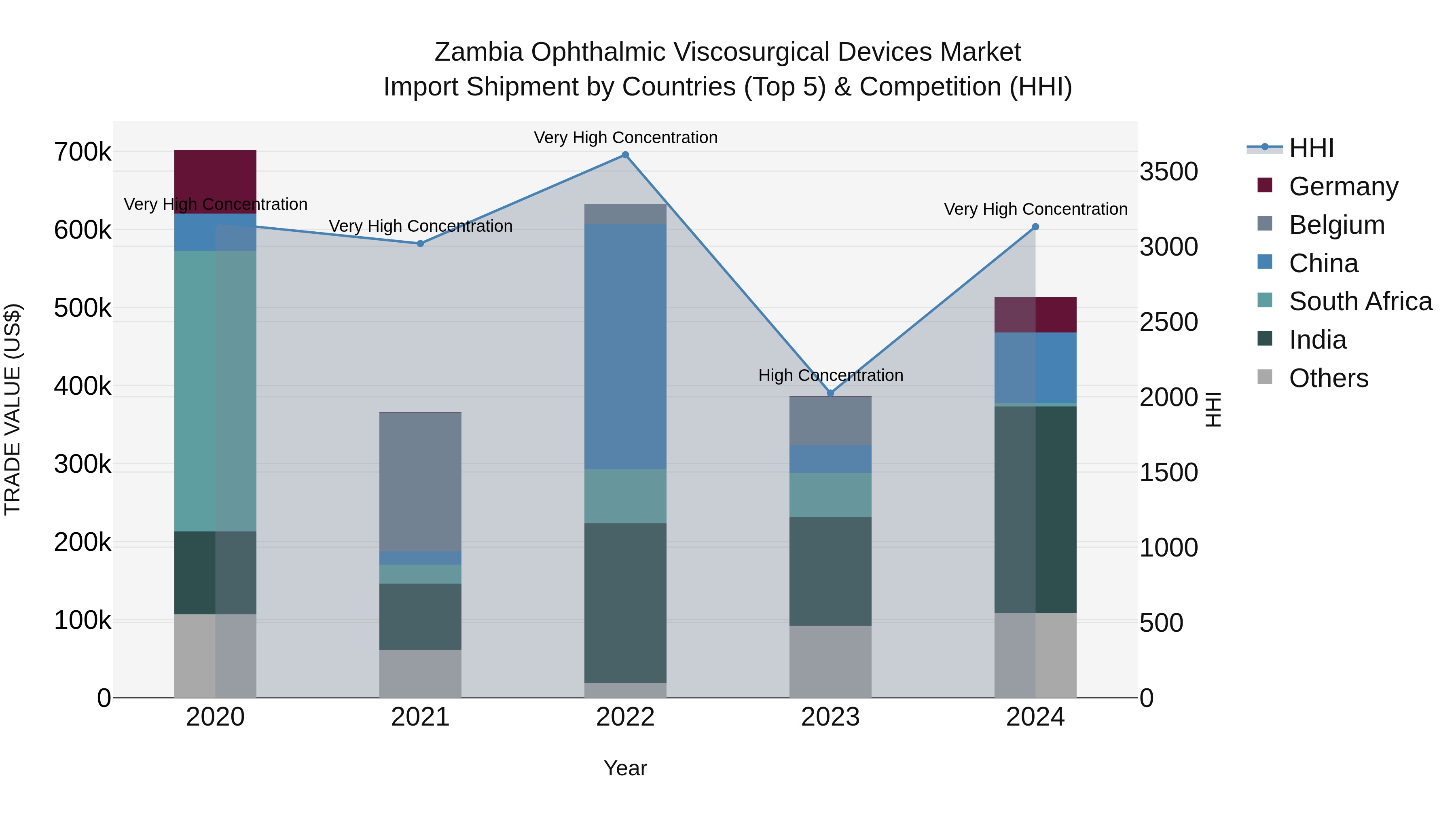 Zambia Ophthalmic Viscosurgical Devices Market: Top 5 Importing Countries and Market Competition (HHI) Analysis