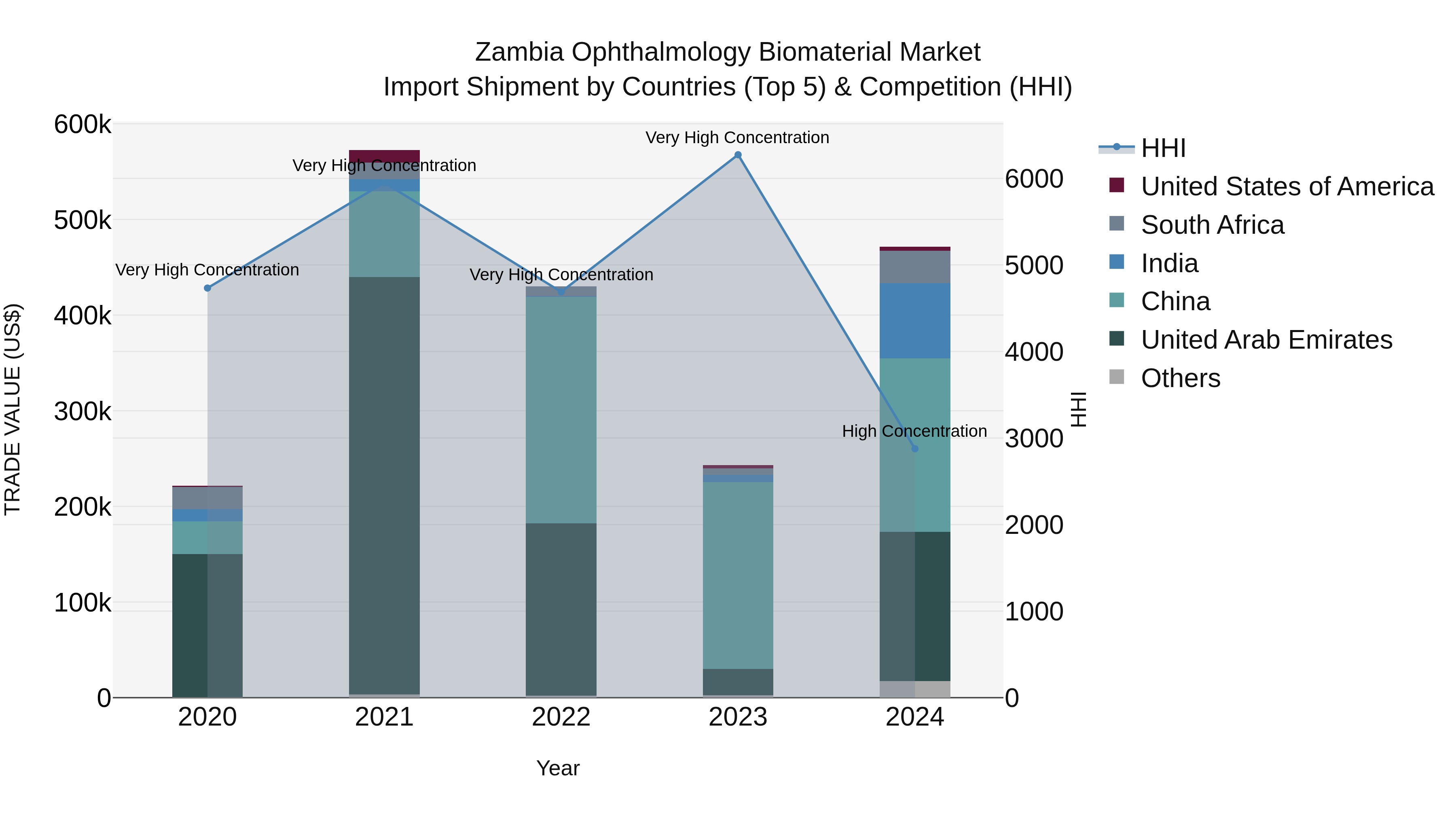 Zambia Ophthalmology Biomaterial Market: Top 5 Importing Countries and Market Competition (HHI) Analysis