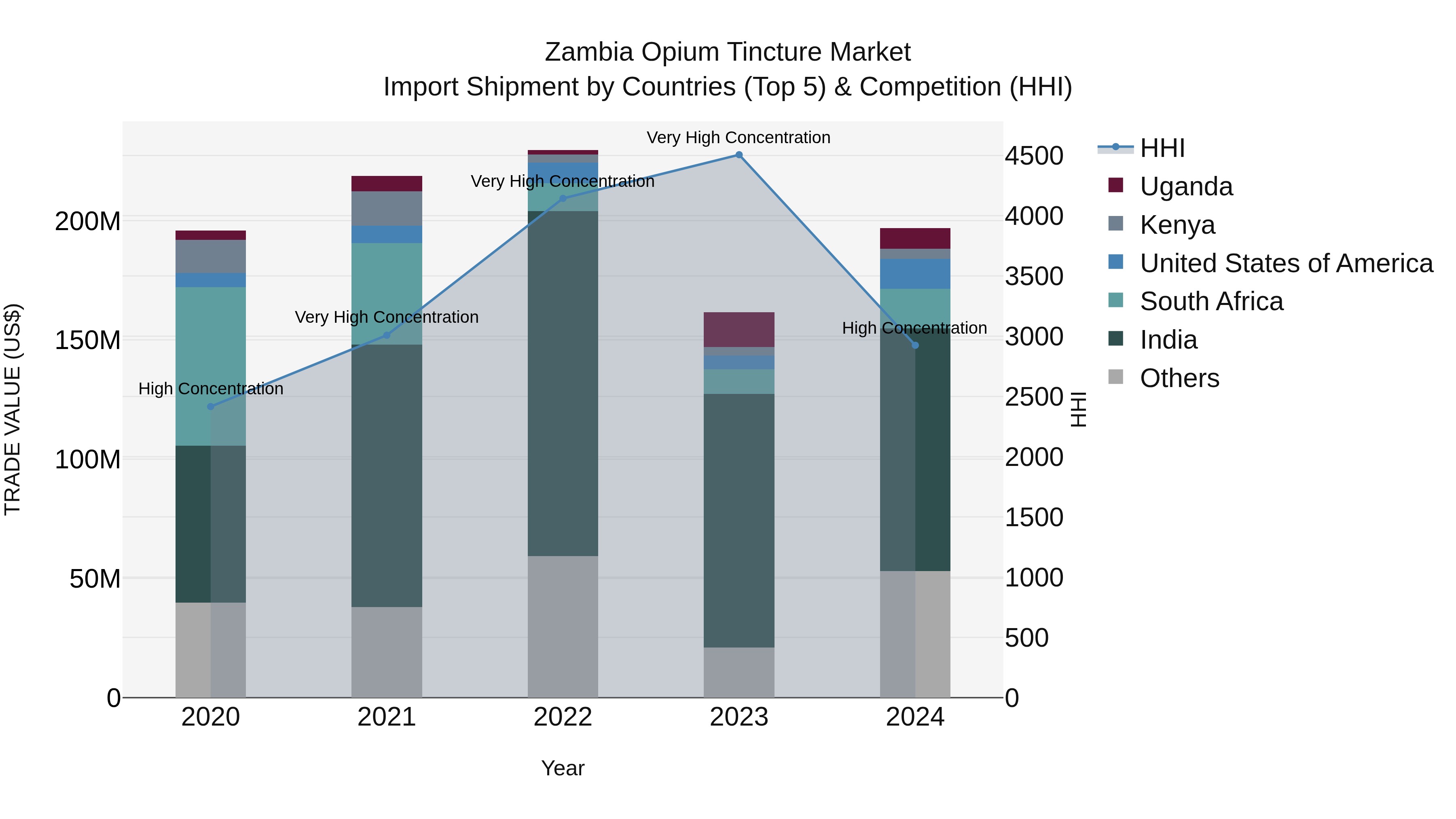 Zambia Opium Tincture Market: Top 5 Importing Countries and Market Competition (HHI) Analysis