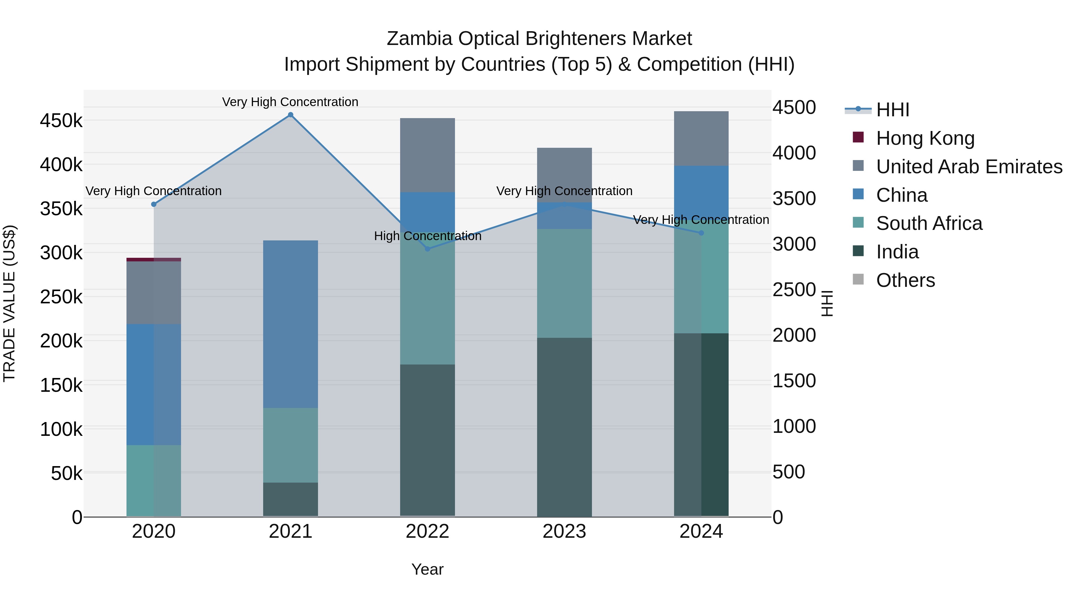 Zambia Optical Brighteners Market: Top 5 Importing Countries and Market Competition (HHI) Analysis
