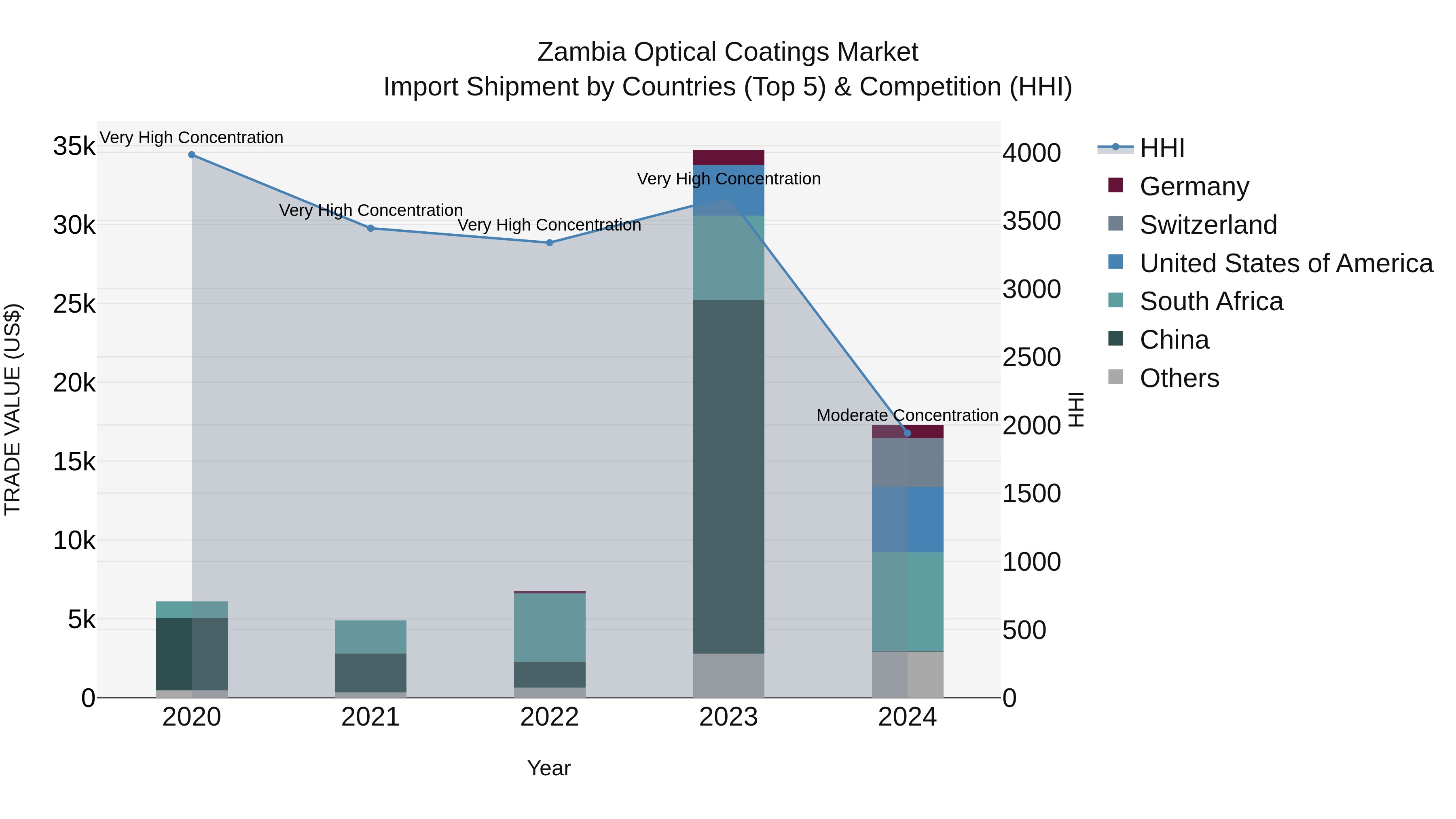 Zambia Optical Coatings Market: Top 5 Importing Countries and Market Competition (HHI) Analysis