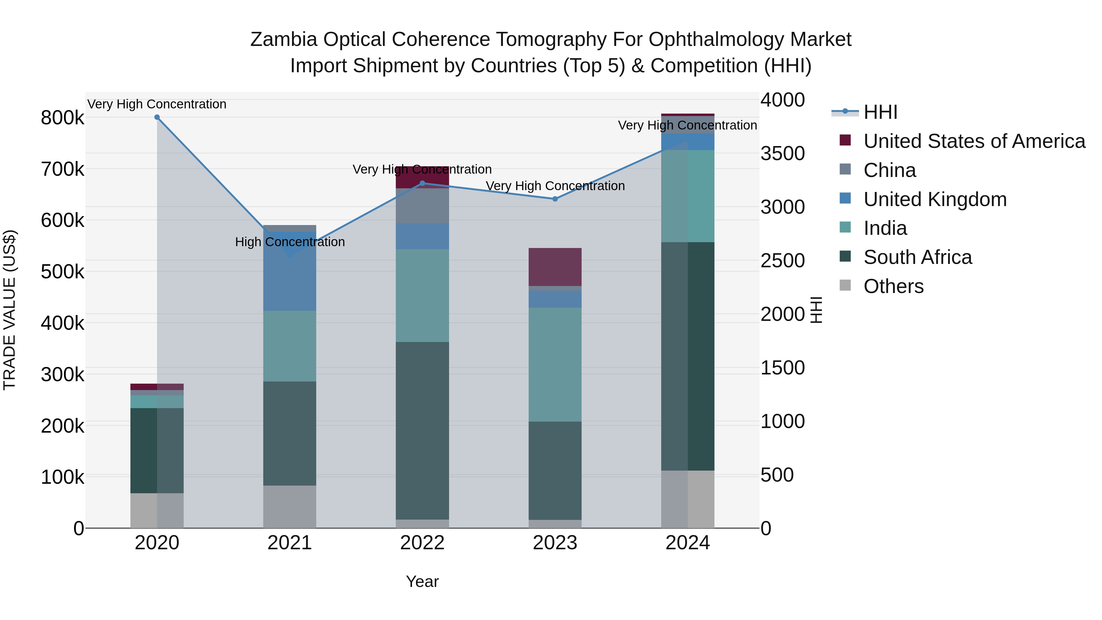 Zambia Optical Coherence Tomography for Ophthalmology Market: Top 5 Importing Countries and Market Competition (HHI) Analysis