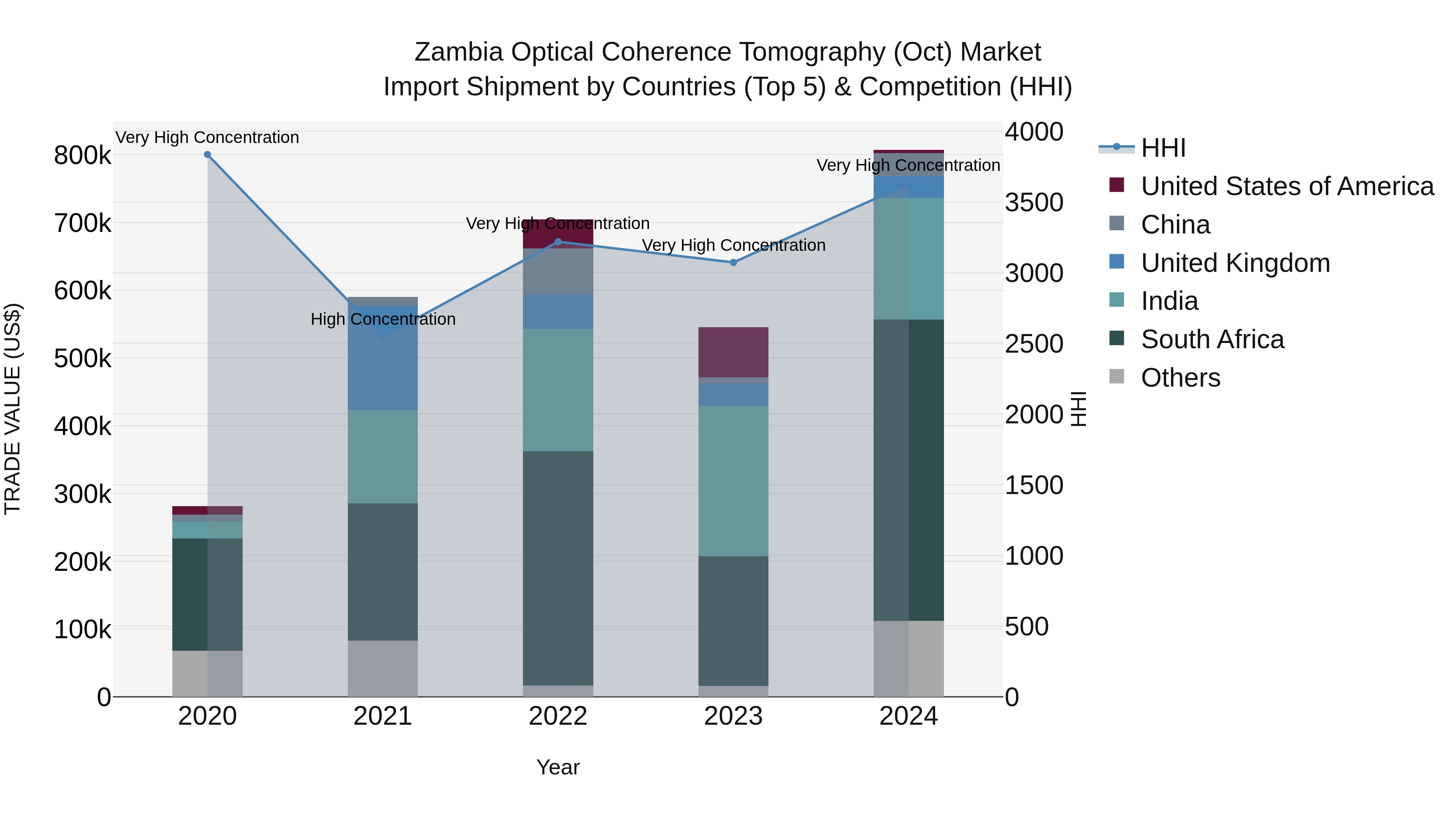 Zambia Optical Coherence Tomography (Oct) Market: Top 5 Importing Countries and Market Competition (HHI) Analysis