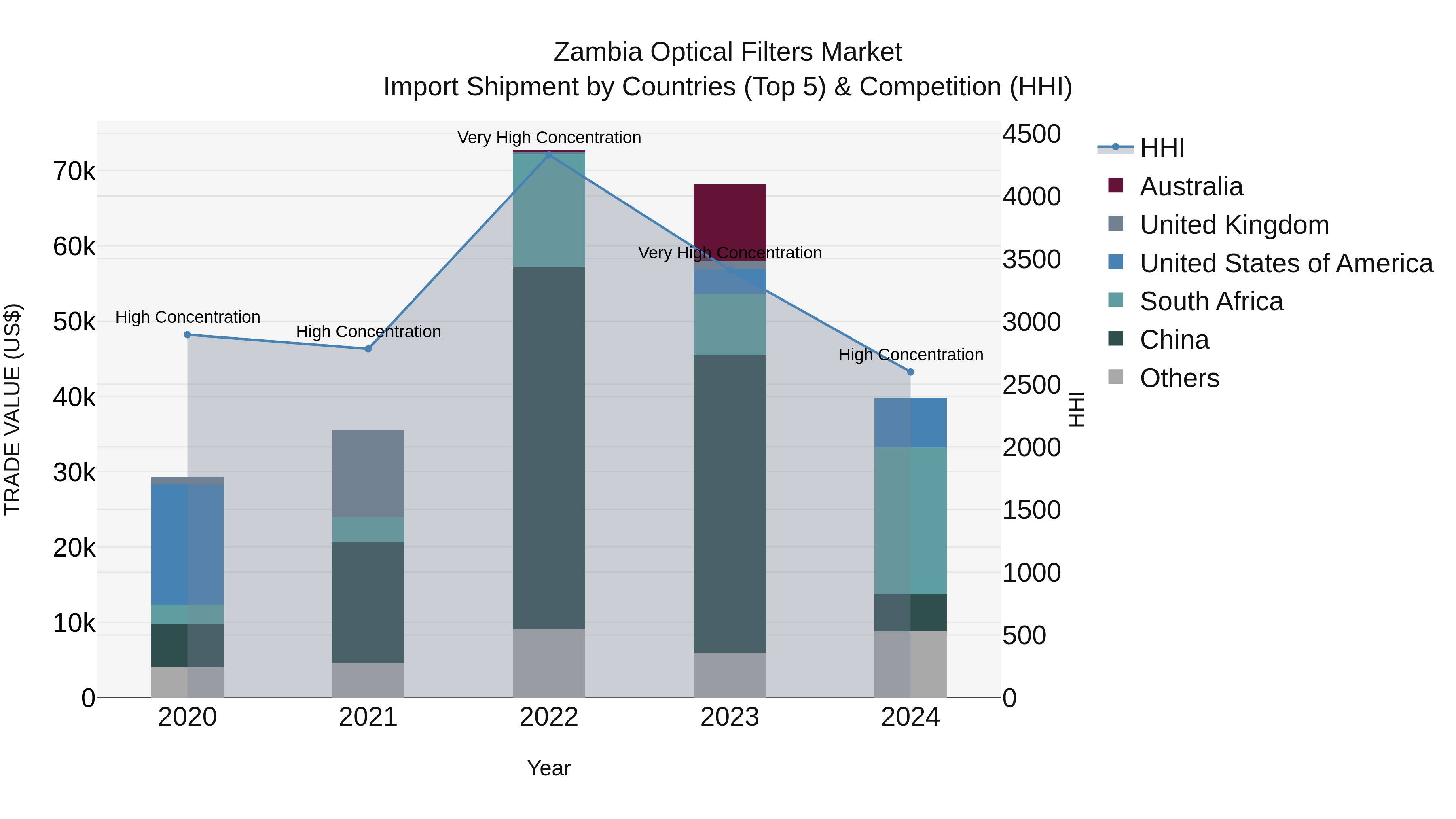 Zambia Optical Filters Market: Top 5 Importing Countries and Market Competition (HHI) Analysis
