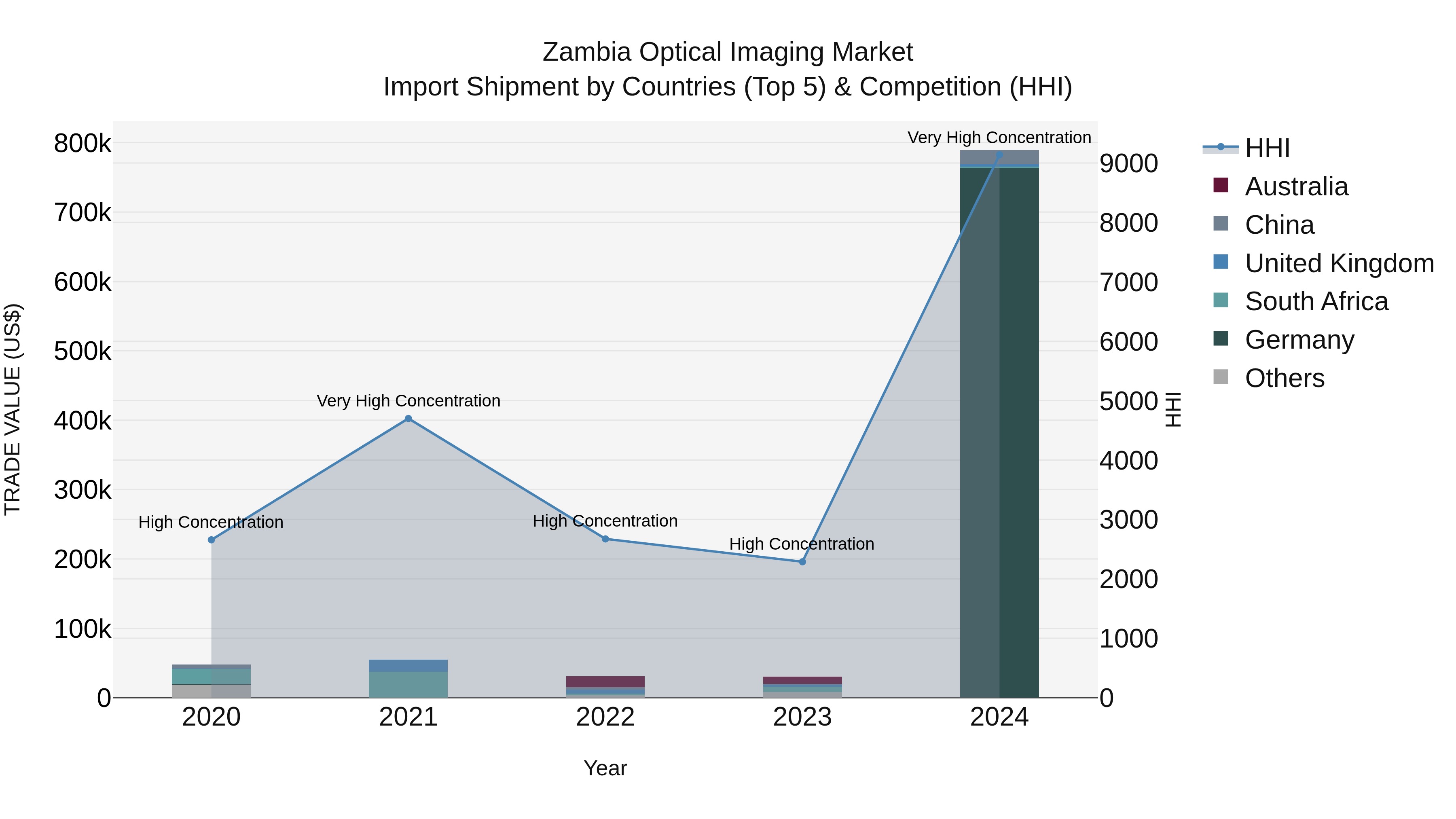 Zambia Optical Imaging Market: Top 5 Importing Countries and Market Competition (HHI) Analysis
