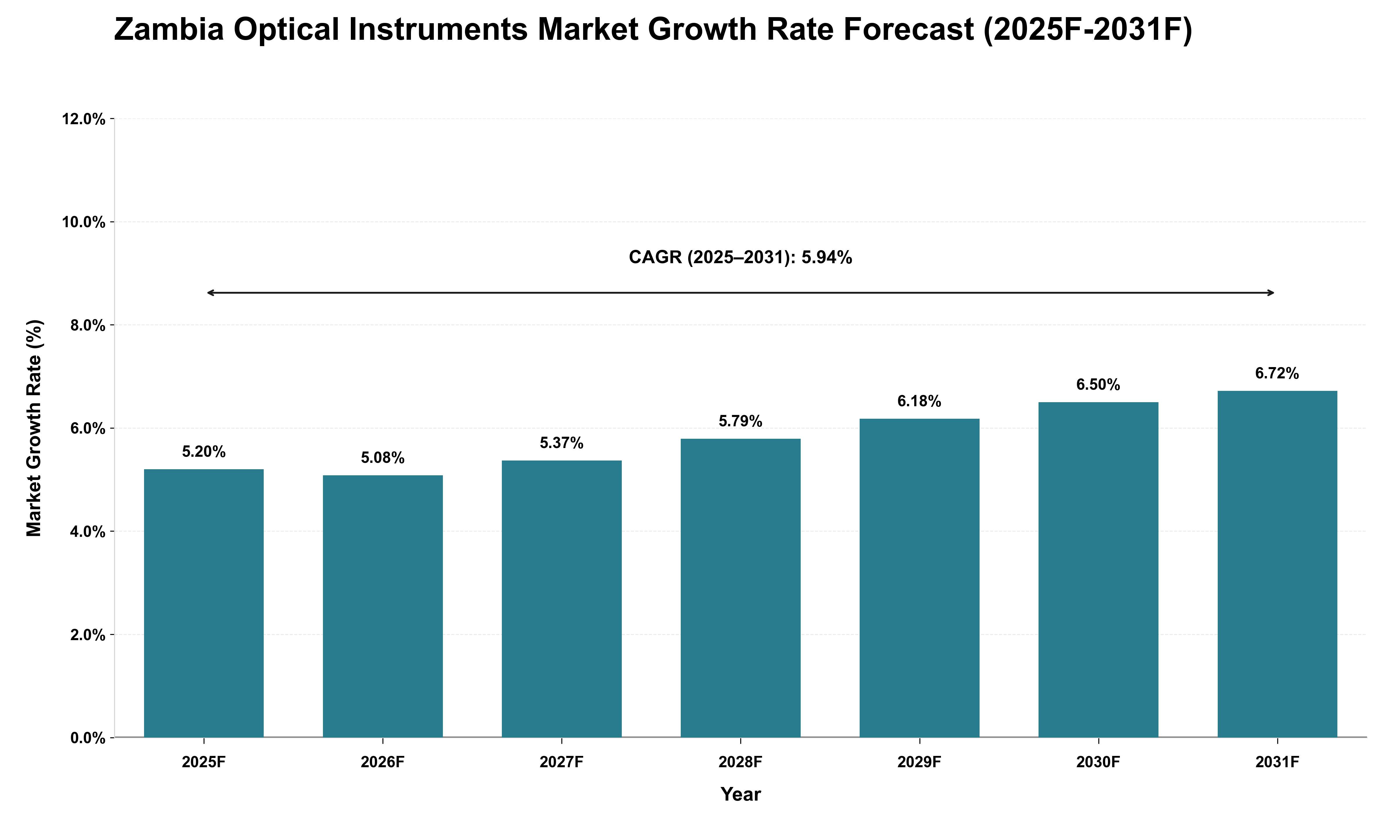 Zambia Optical Instruments Market Growth Rate Analysis (2025 - 2031)