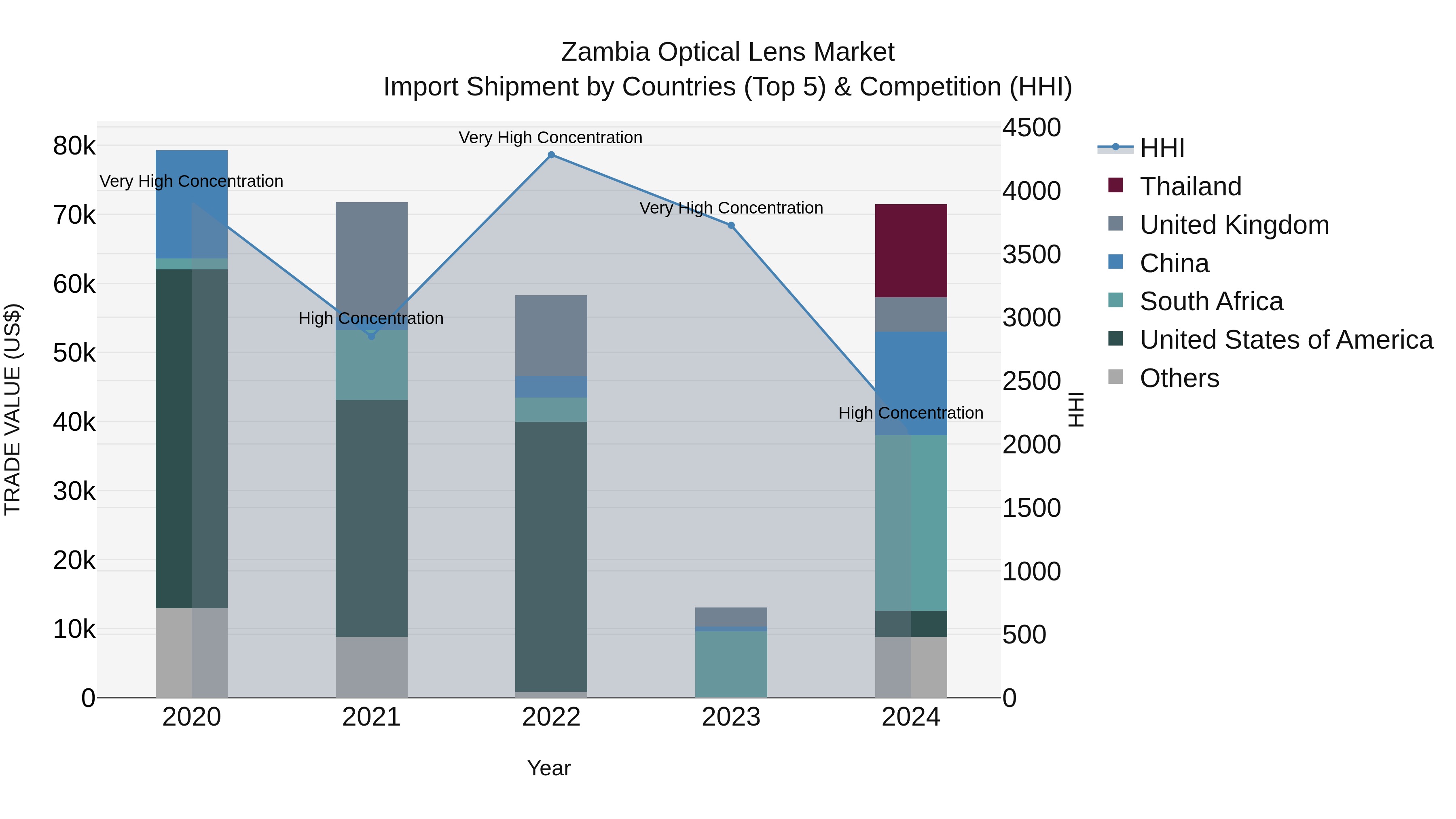 Zambia Optical Lens Market: Top 5 Importing Countries and Market Competition (HHI) Analysis