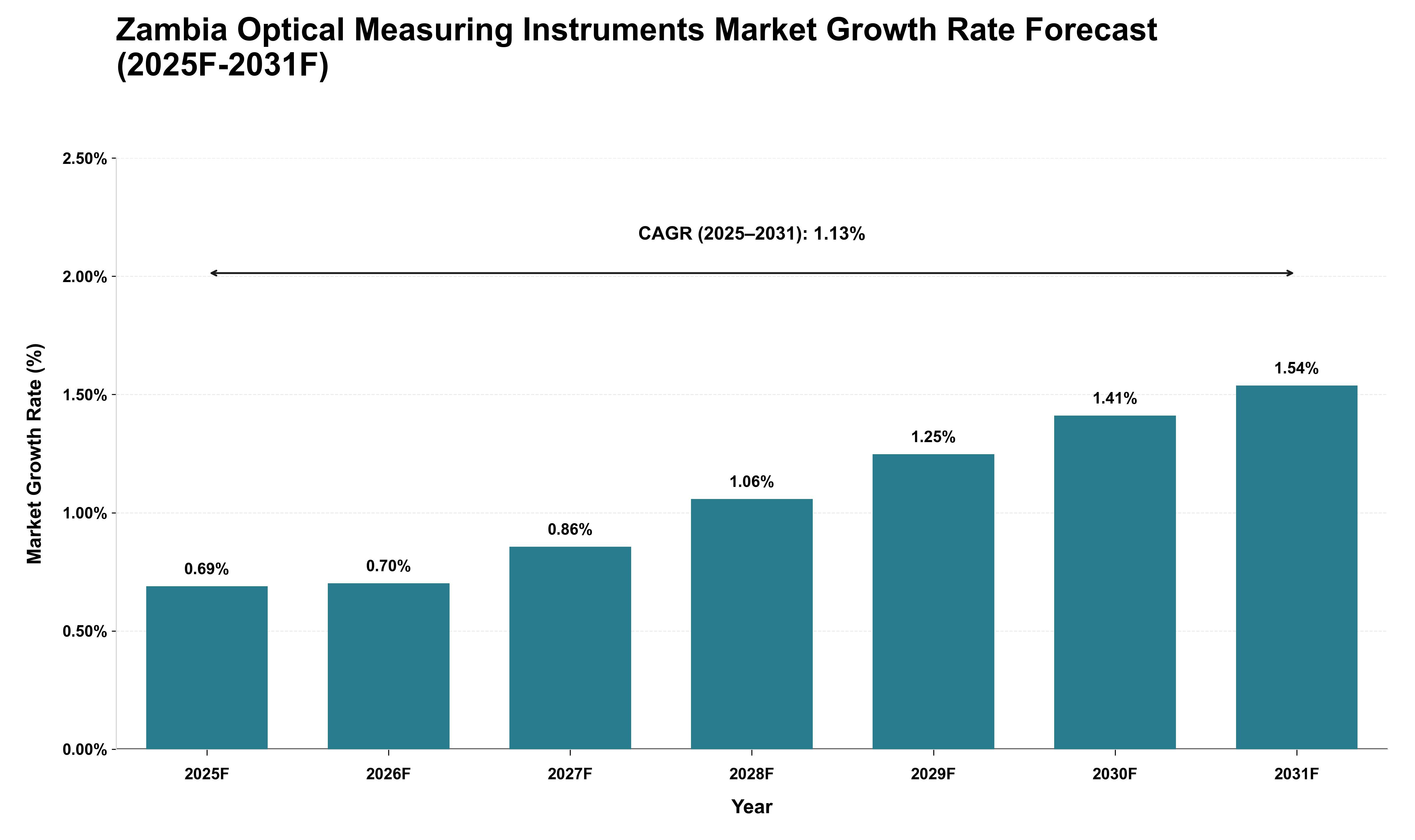 Zambia Optical Measuring Instruments Market Growth Rate Analysis (2025 - 2031)