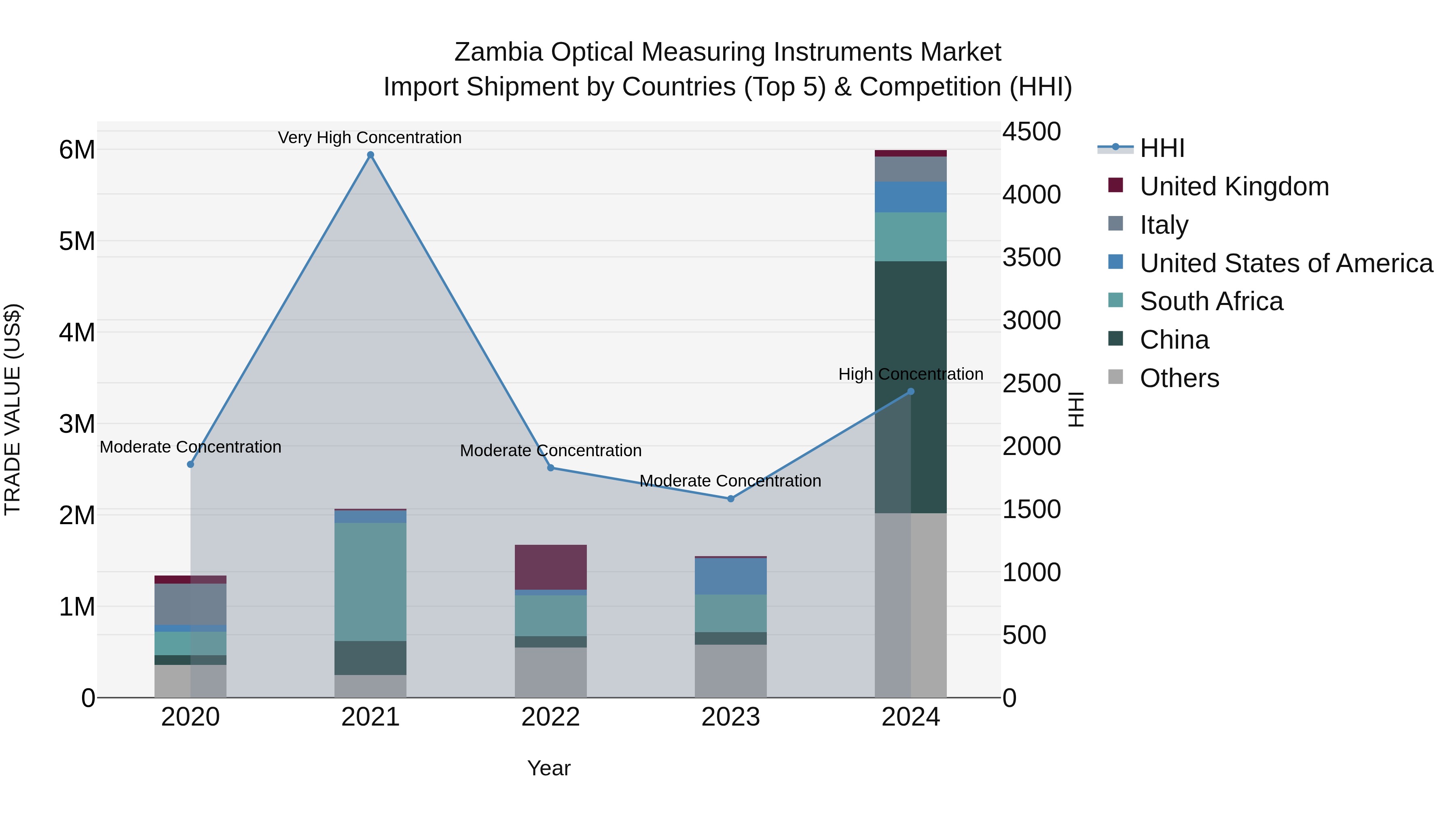 Zambia Optical Measuring Instruments Market: Top 5 Importing Countries and Market Competition (HHI) Analysis