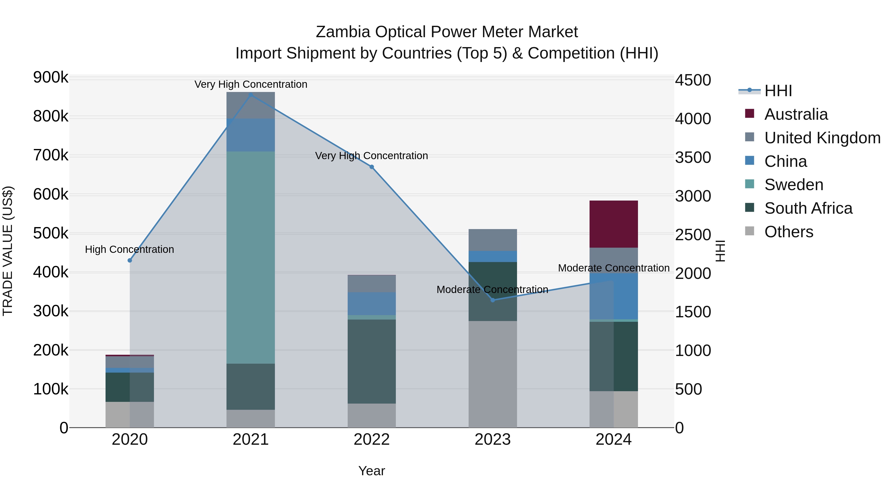 Zambia Optical Power Meter Market: Top 5 Importing Countries and Market Competition (HHI) Analysis