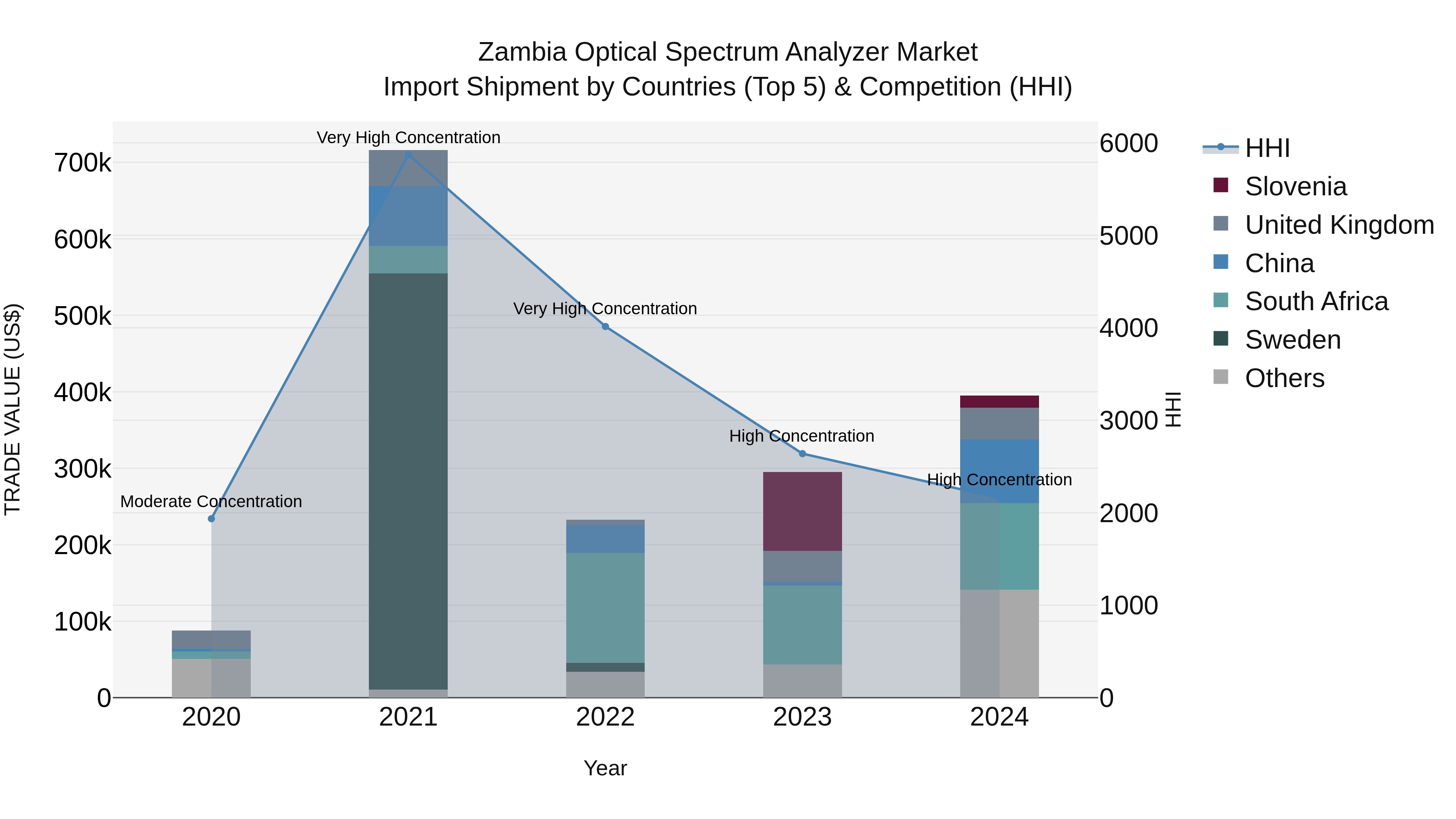 Zambia Optical Spectrum Analyzer Market: Top 5 Importing Countries and Market Competition (HHI) Analysis