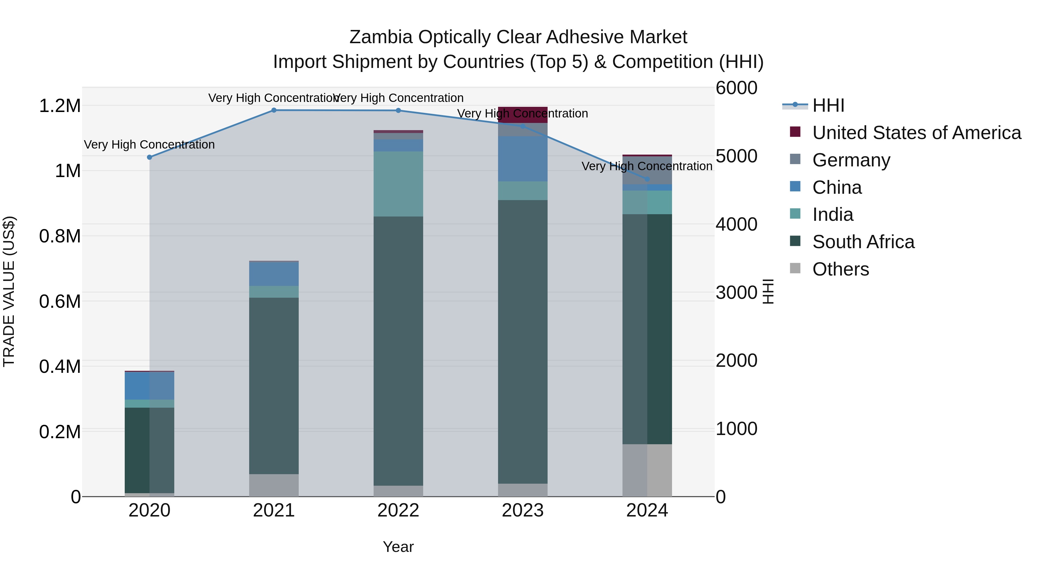 Zambia Optically Clear Adhesive Market: Top 5 Importing Countries and Market Competition (HHI) Analysis