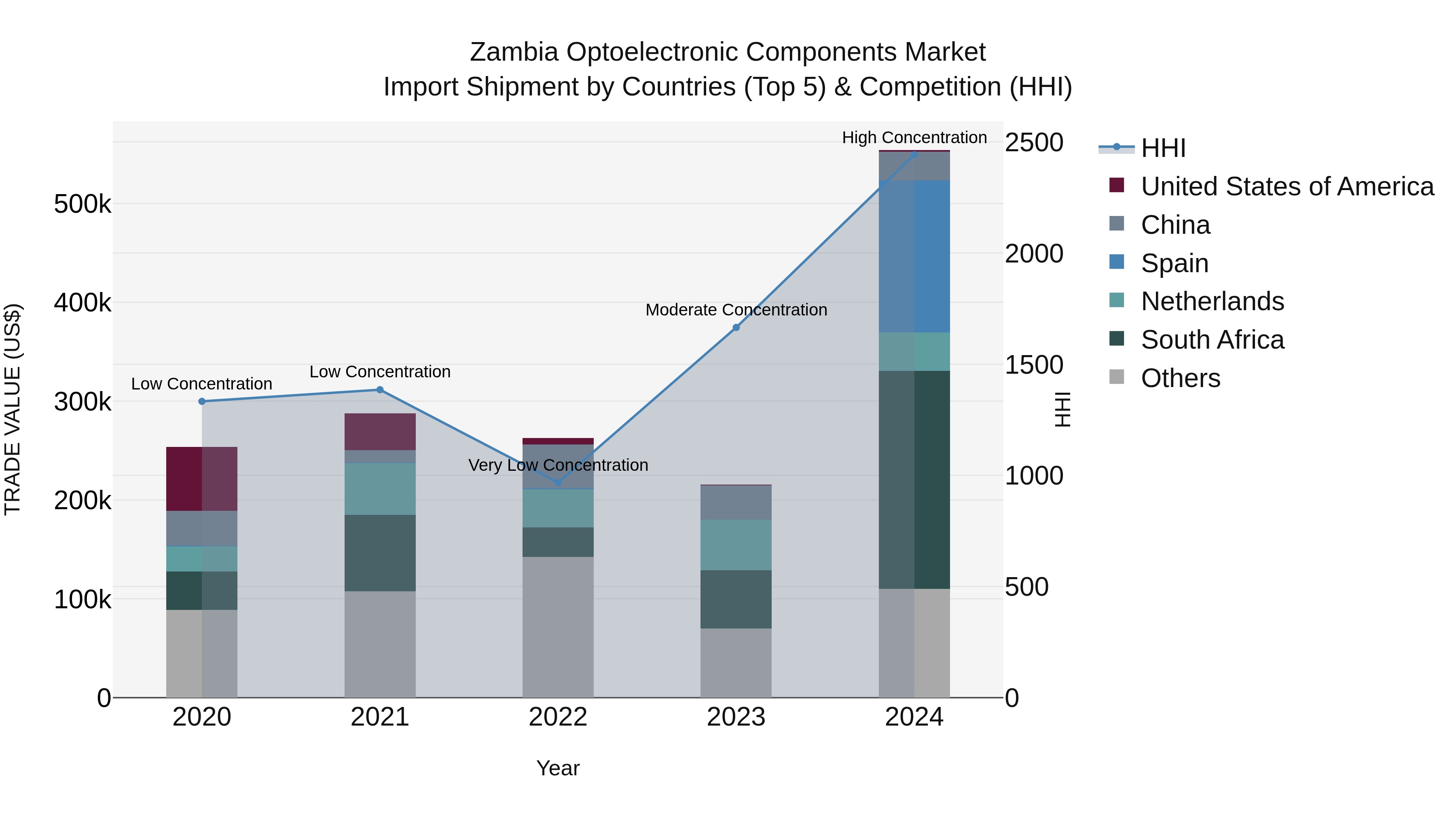 Zambia Optoelectronic Components Market: Top 5 Importing Countries and Market Competition (HHI) Analysis