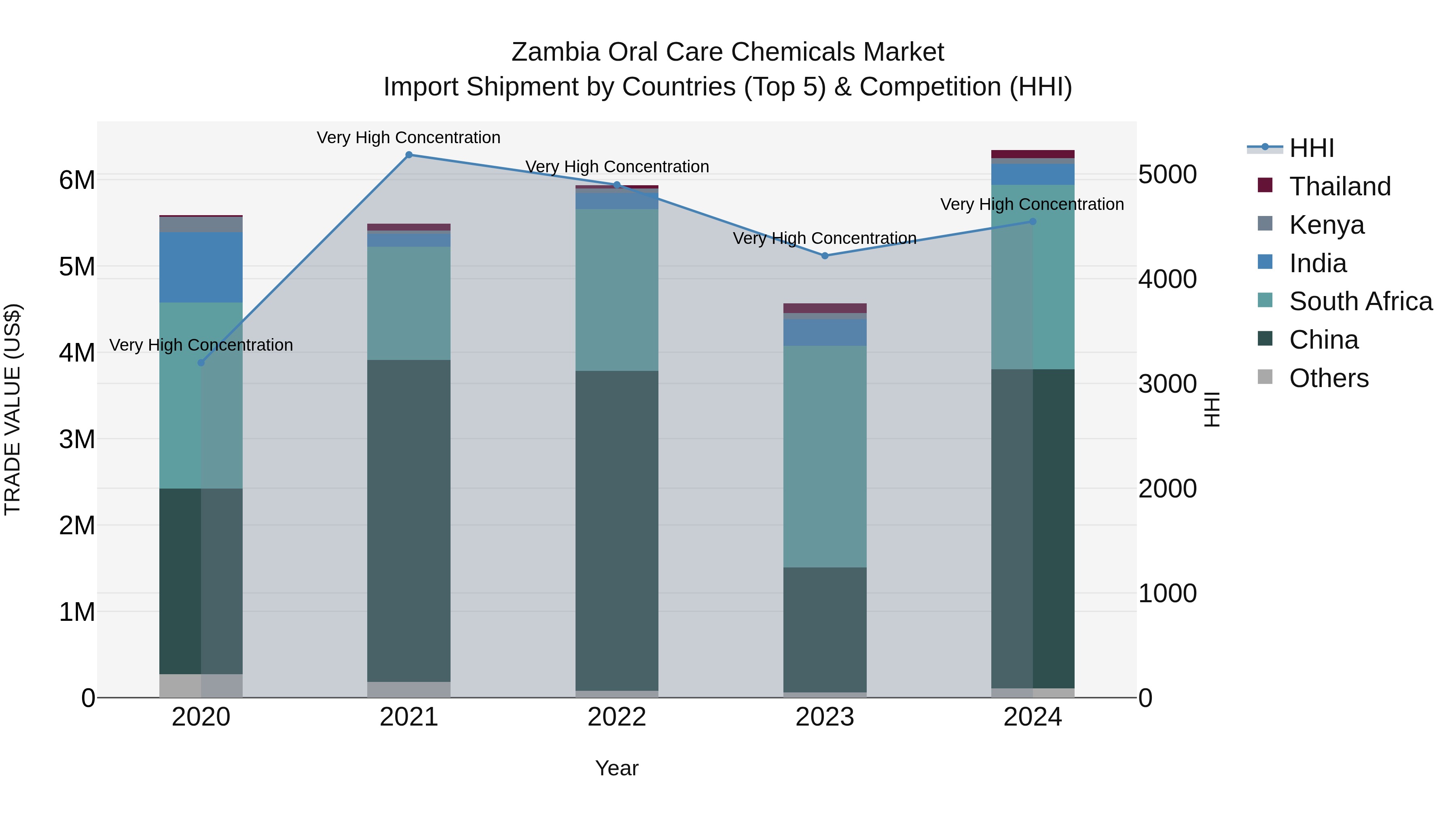 Zambia Oral Care Chemicals Market: Top 5 Importing Countries and Market Competition (HHI) Analysis