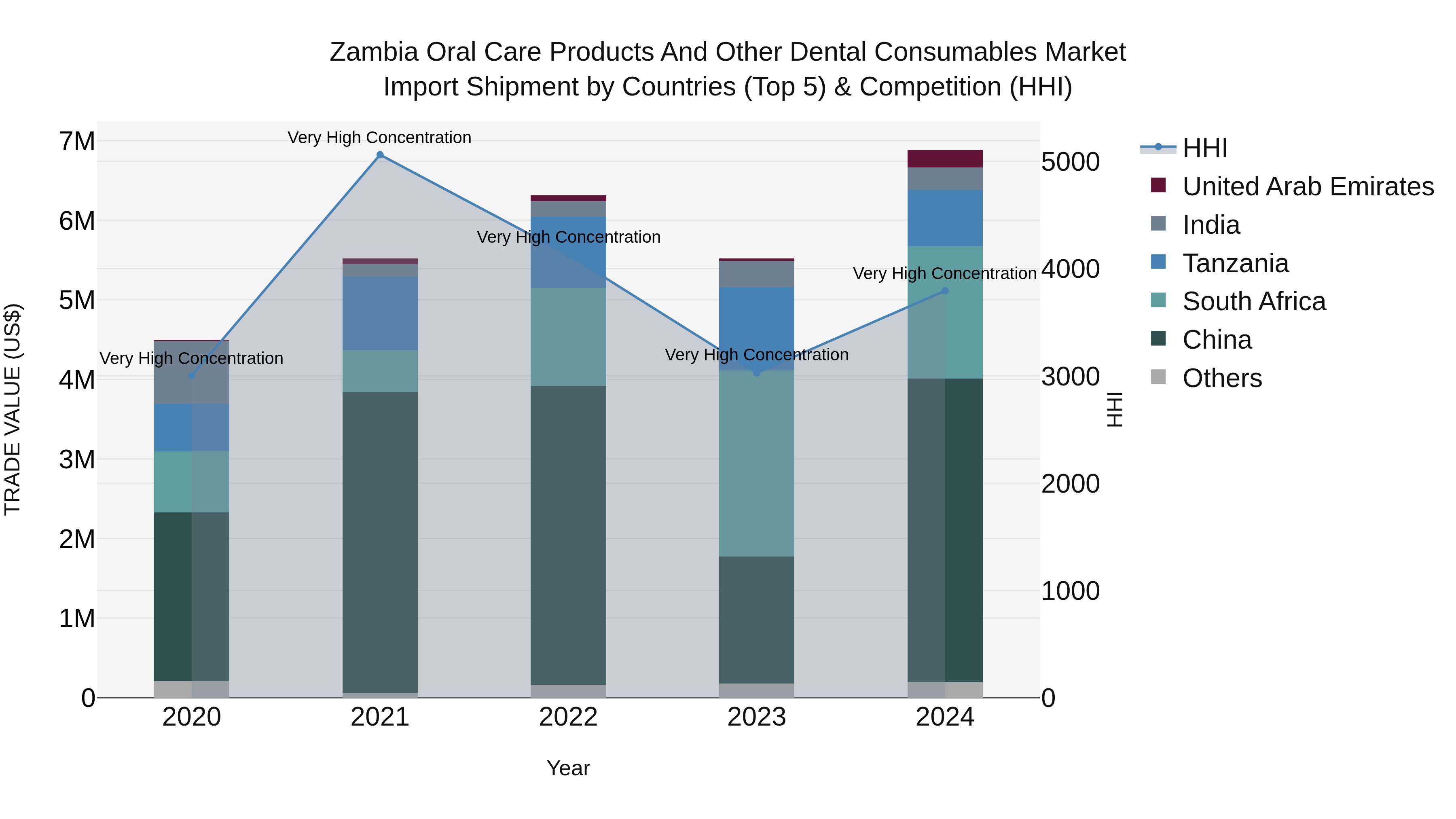 Zambia Oral Care Products and Other Dental Consumables Market: Top 5 Importing Countries and Market Competition (HHI) Analysis