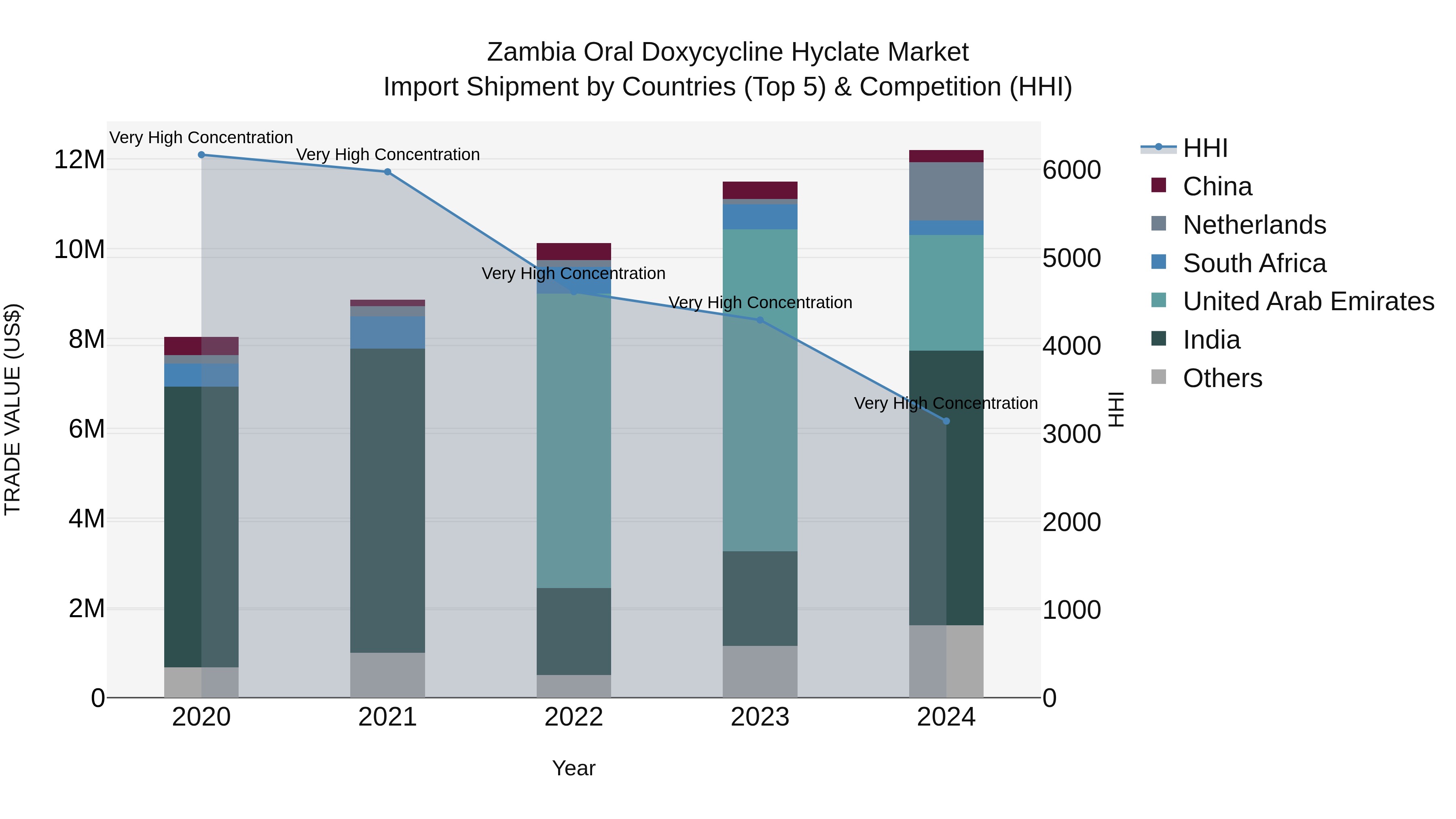 Zambia Oral Doxycycline Hyclate Market: Top 5 Importing Countries and Market Competition (HHI) Analysis