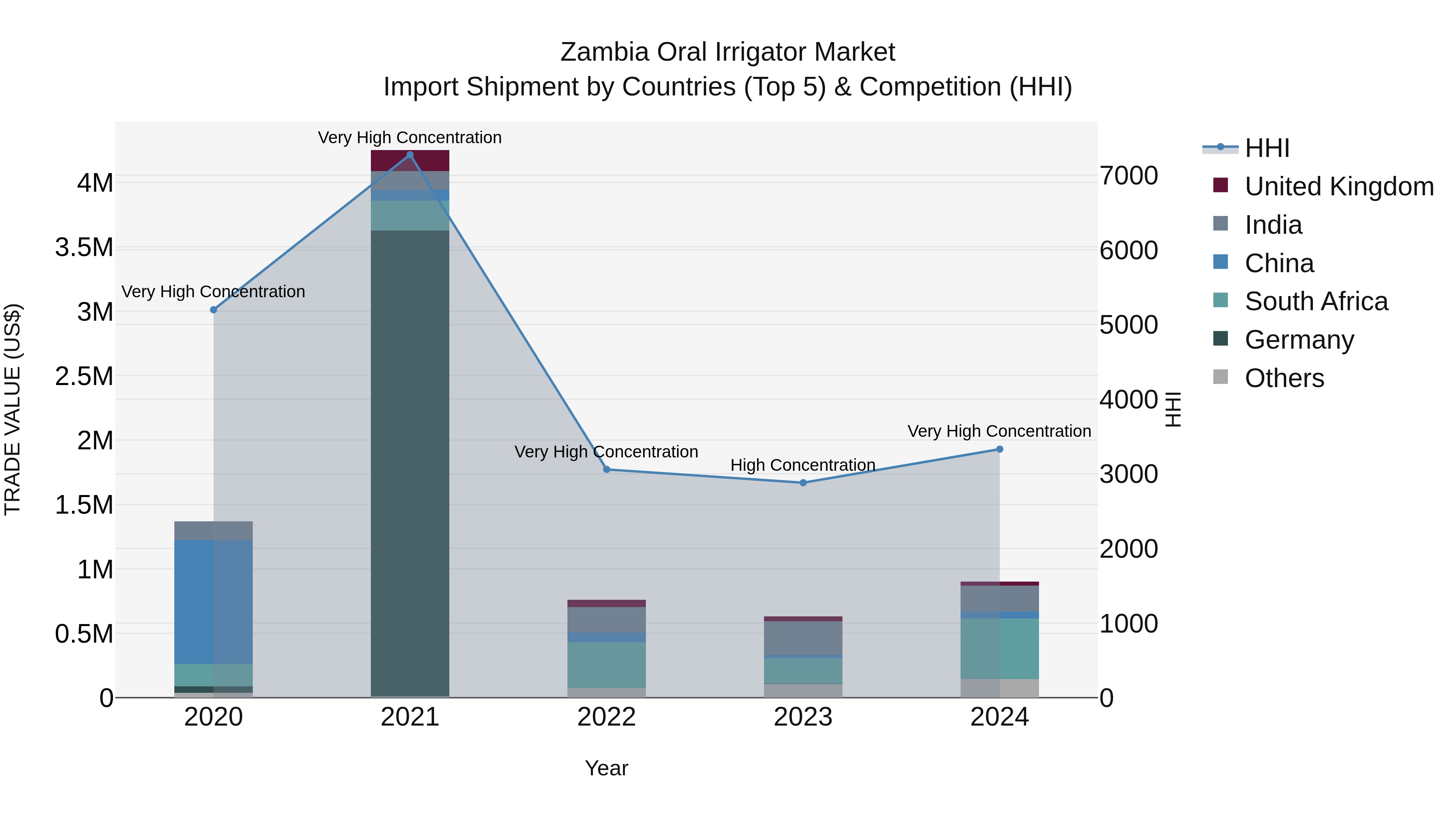 Zambia Oral Irrigator Market: Top 5 Importing Countries and Market Competition (HHI) Analysis