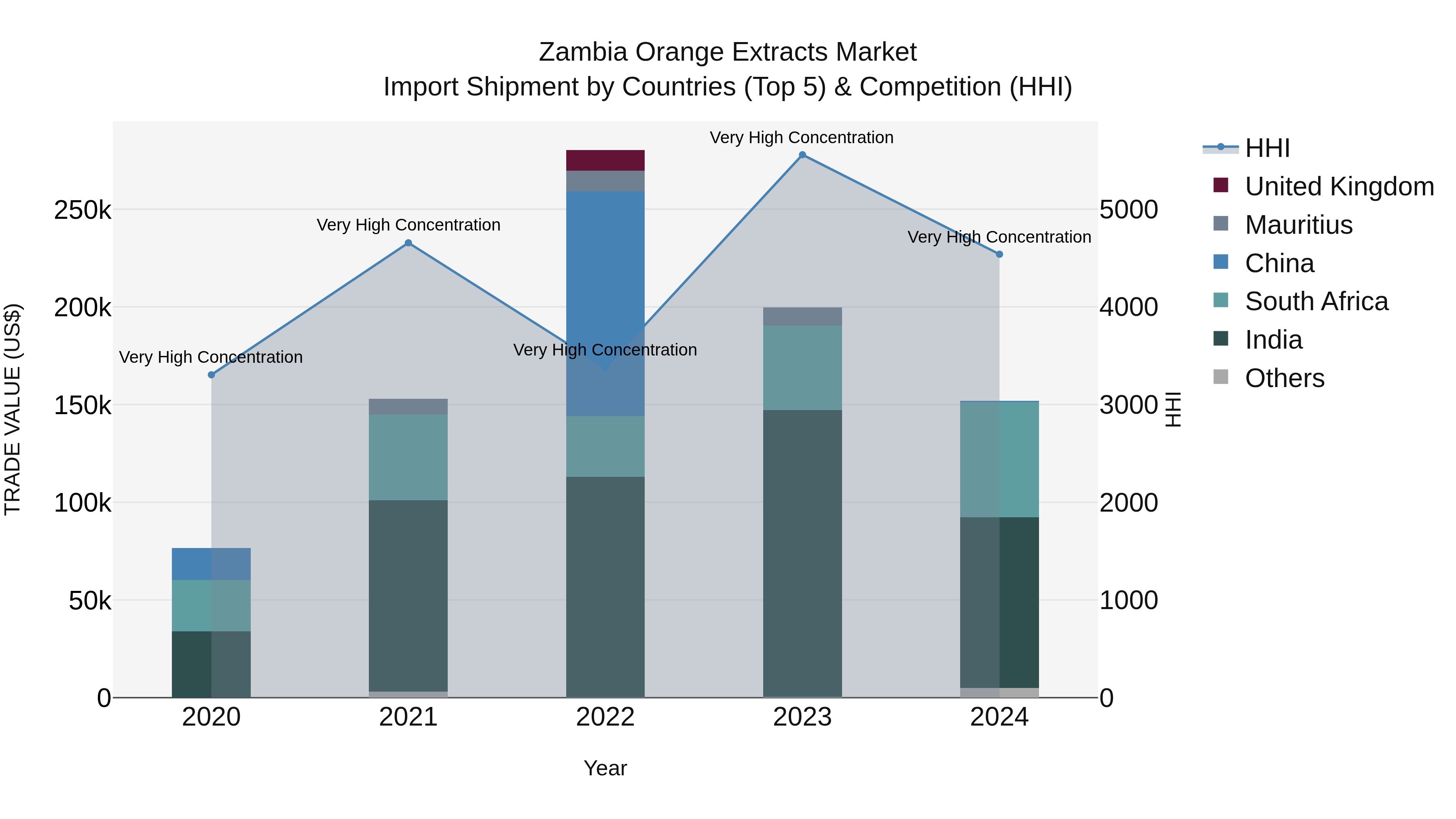 Zambia Orange Extracts Market: Top 5 Importing Countries and Market Competition (HHI) Analysis