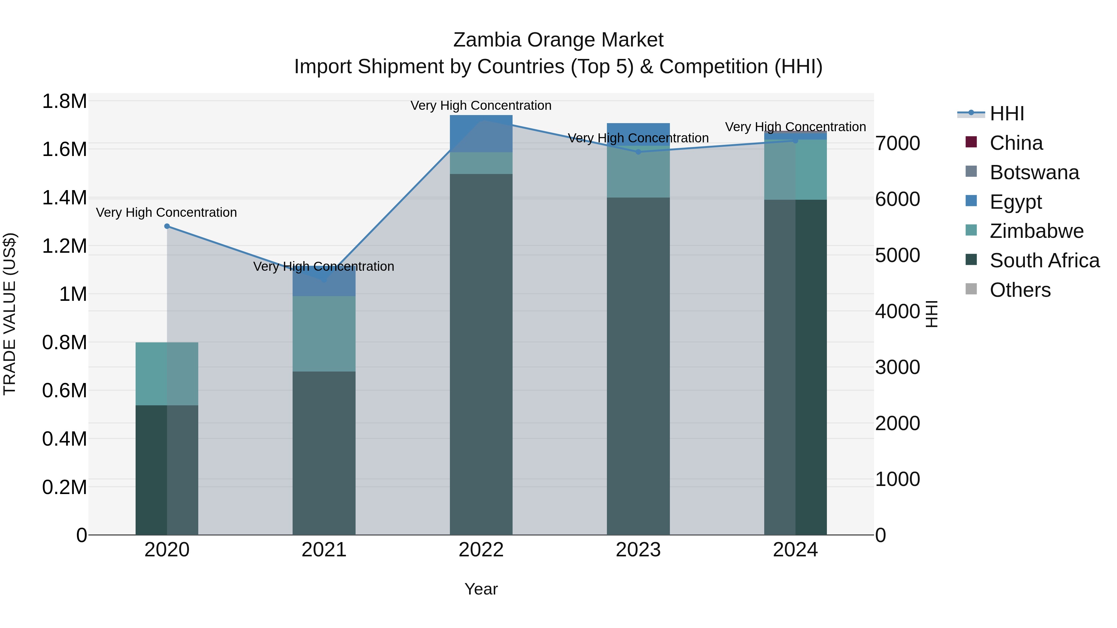 Zambia Orange Market: Top 5 Importing Countries and Market Competition (HHI) Analysis