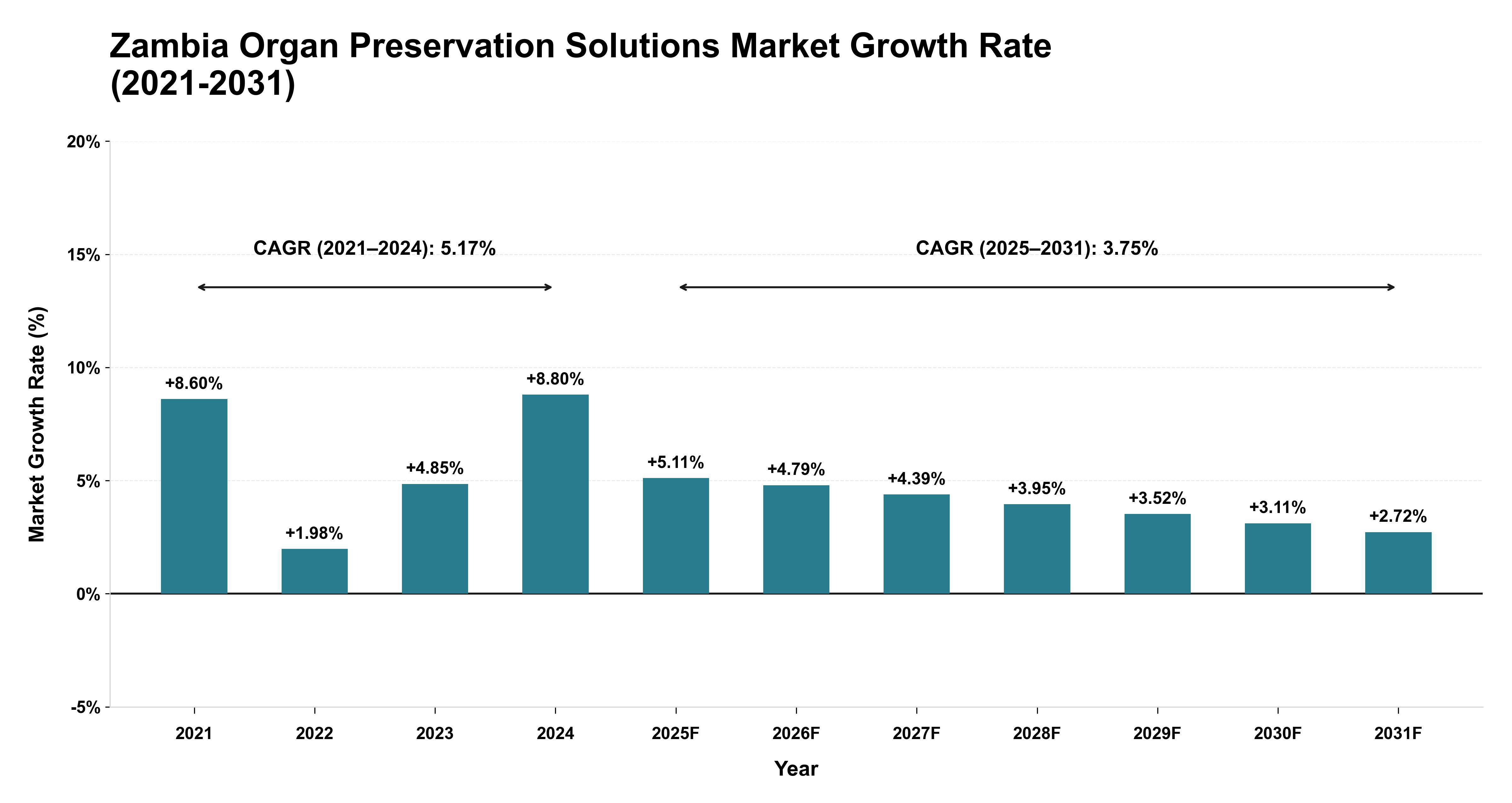 Zambia Organ Preservation Solutions Market Growth Rate Analysis (2021-2031)