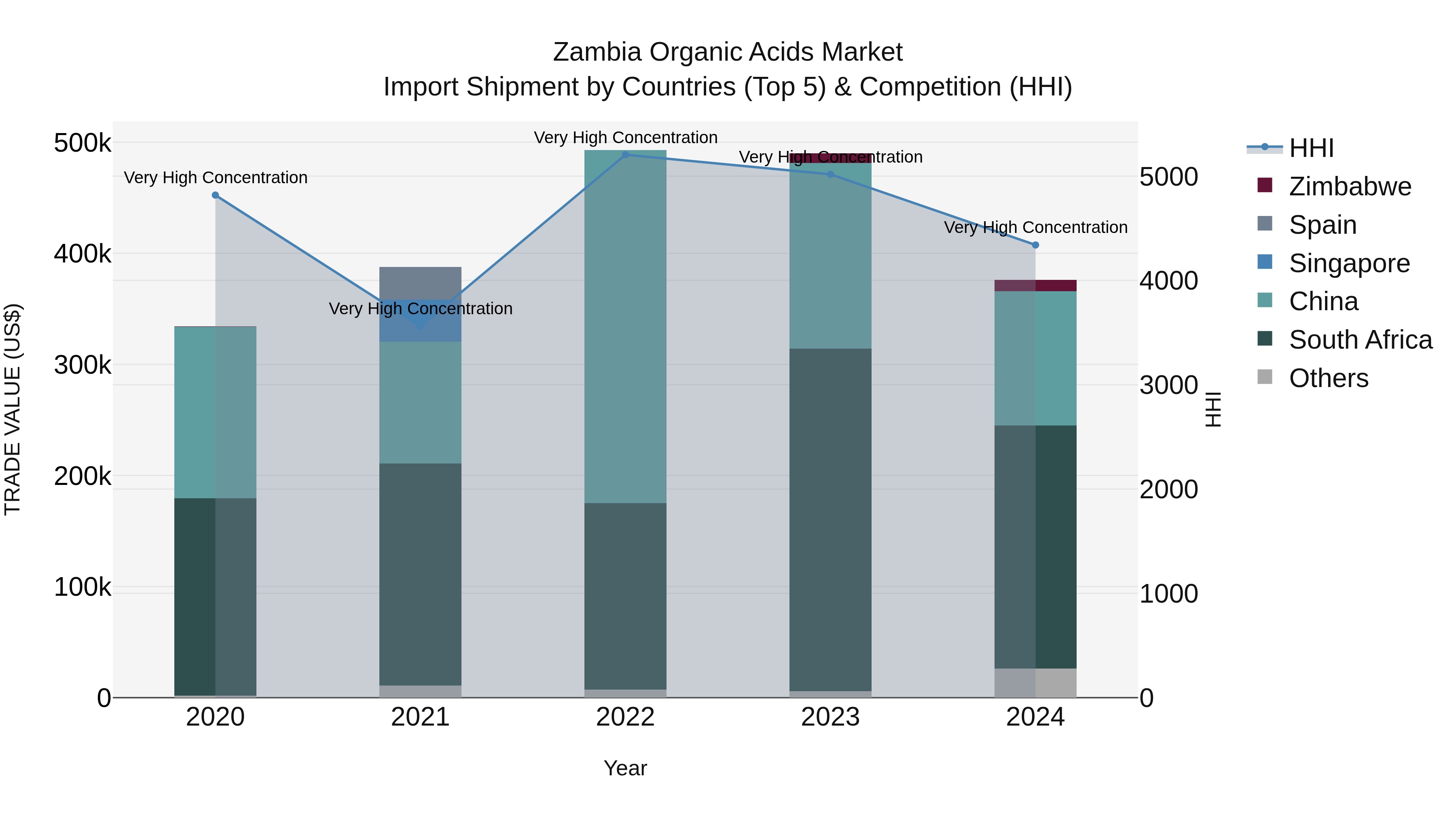 Zambia Organic Acids Market: Top 5 Importing Countries and Market Competition (HHI) Analysis