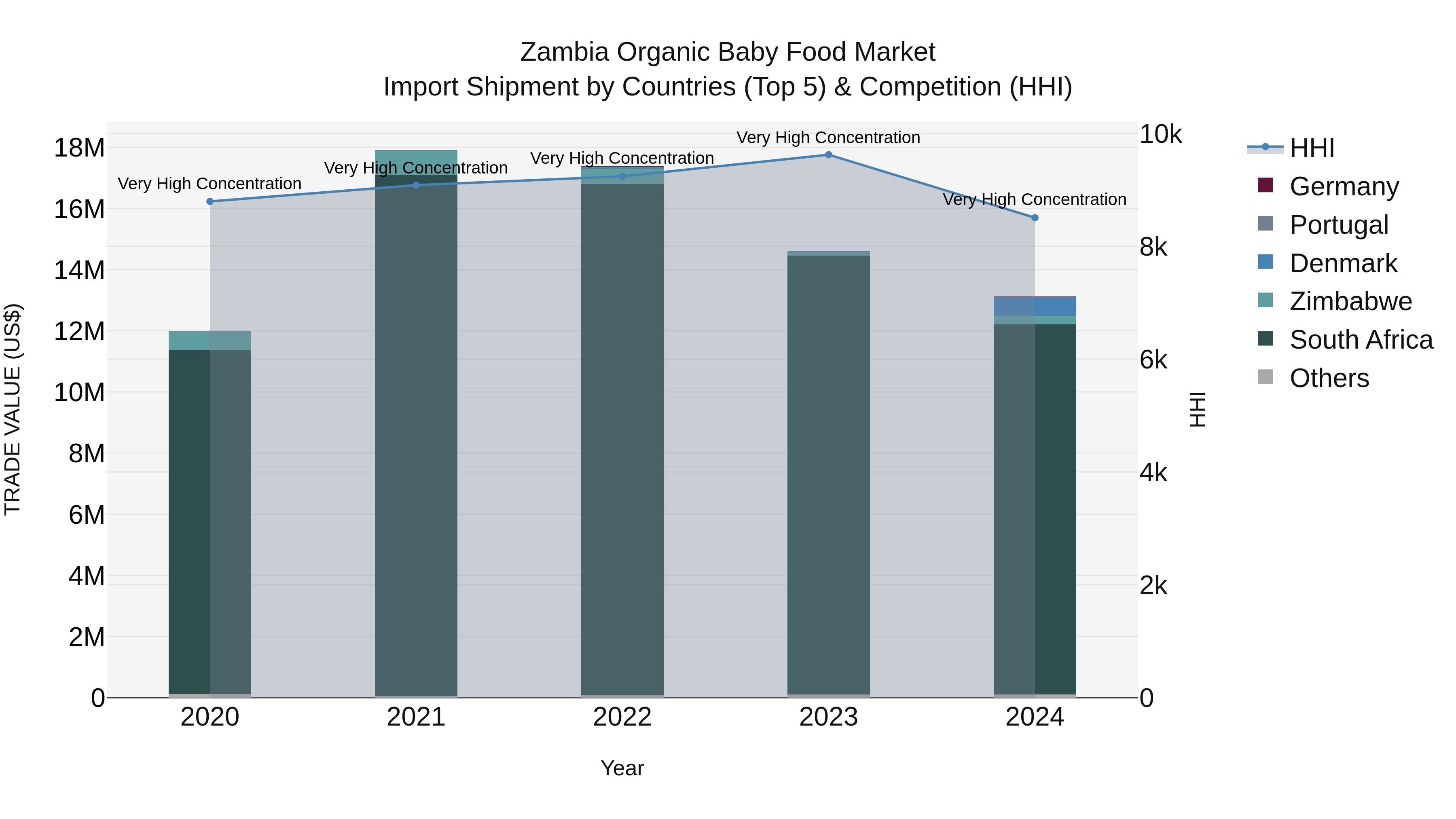 Zambia Organic Baby Food Market: Top 5 Importing Countries and Market Competition (HHI) Analysis