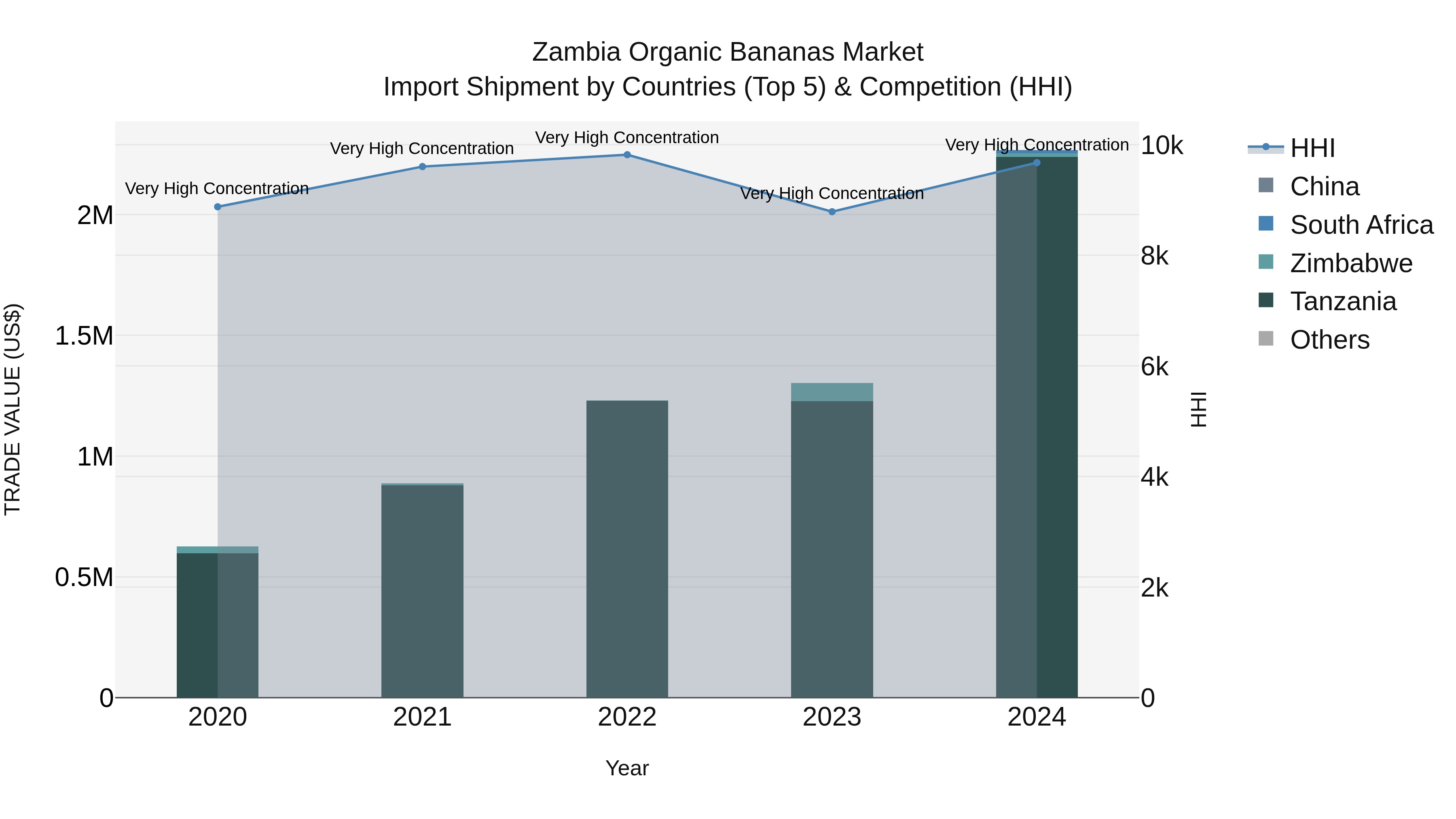 Zambia Organic Bananas Market: Top 5 Importing Countries and Market Competition (HHI) Analysis