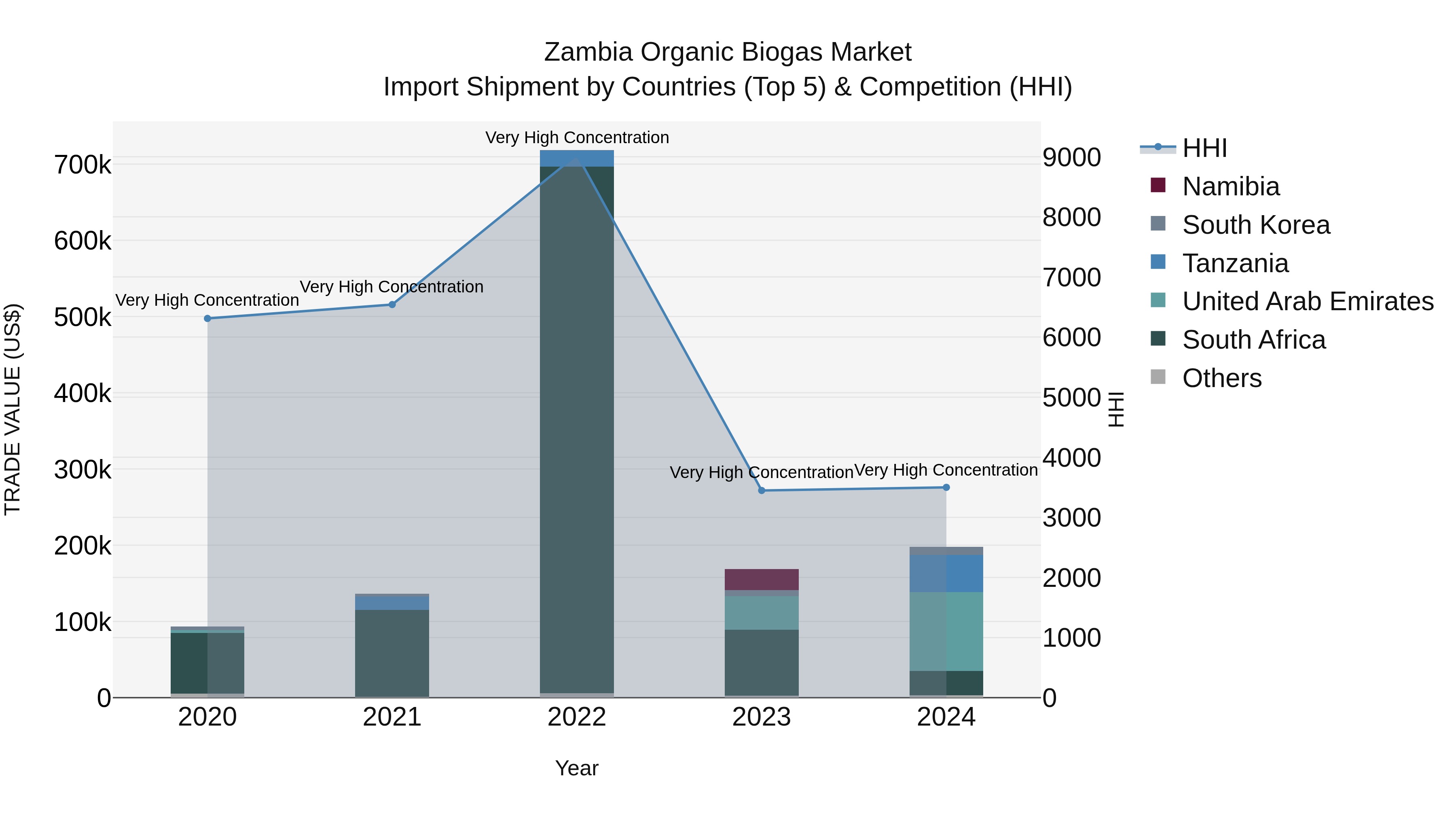 Zambia Organic Biogas Market: Top 5 Importing Countries and Market Competition (HHI) Analysis