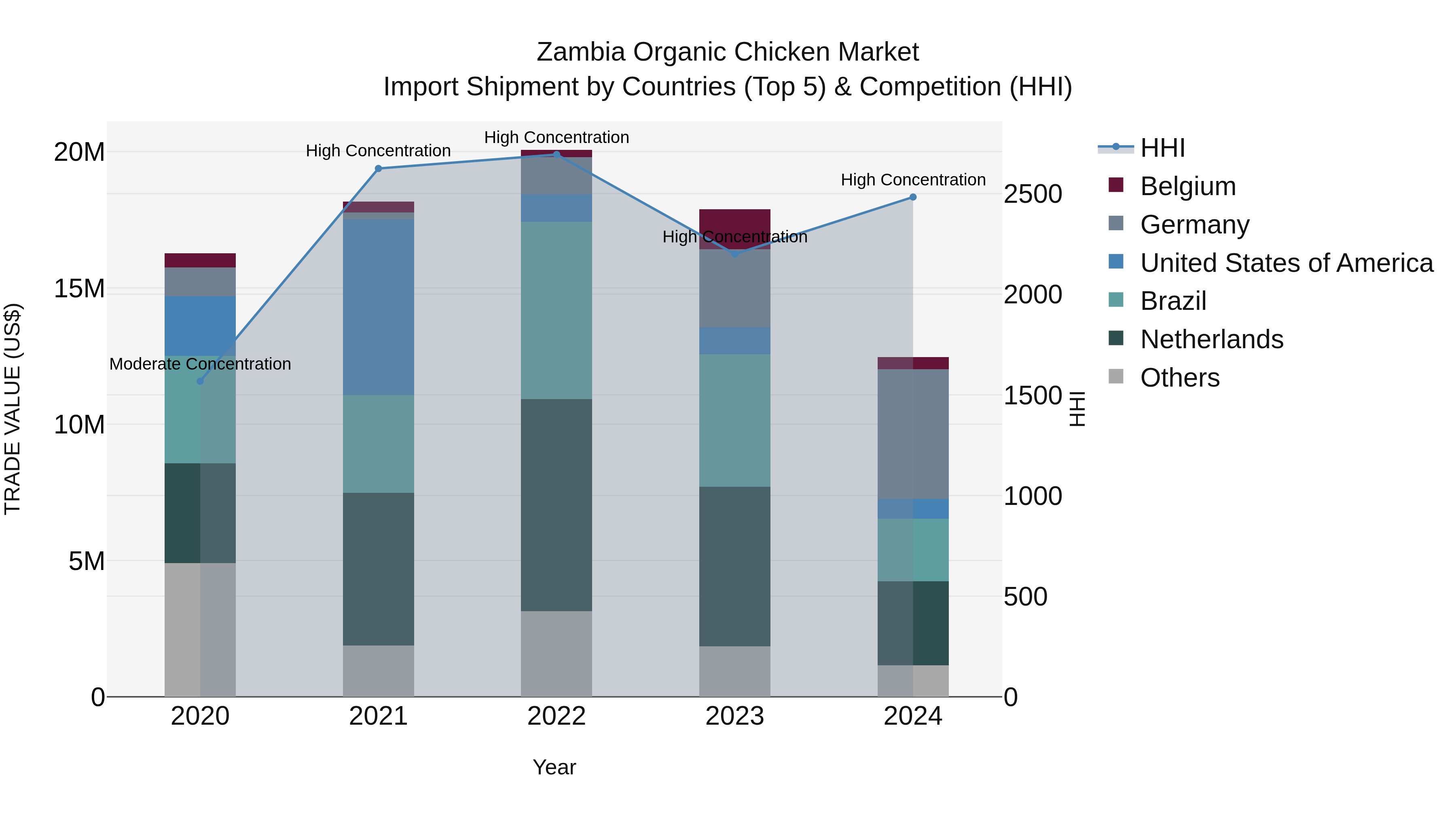 Zambia Organic Chicken Market: Top 5 Importing Countries and Market Competition (HHI) Analysis
