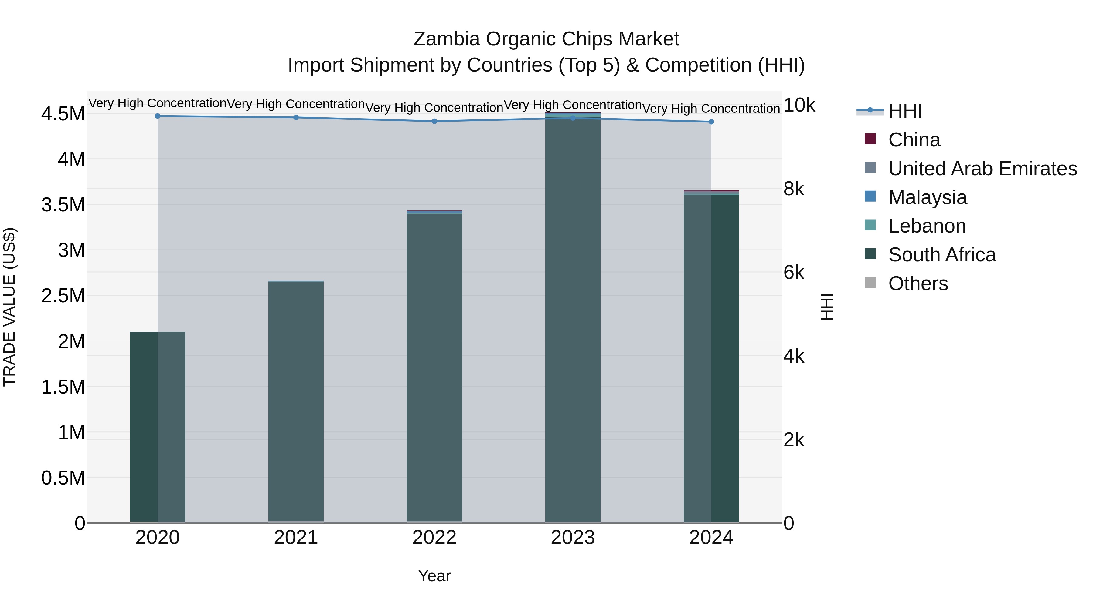 Zambia Organic Chips Market: Top 5 Importing Countries and Market Competition (HHI) Analysis
