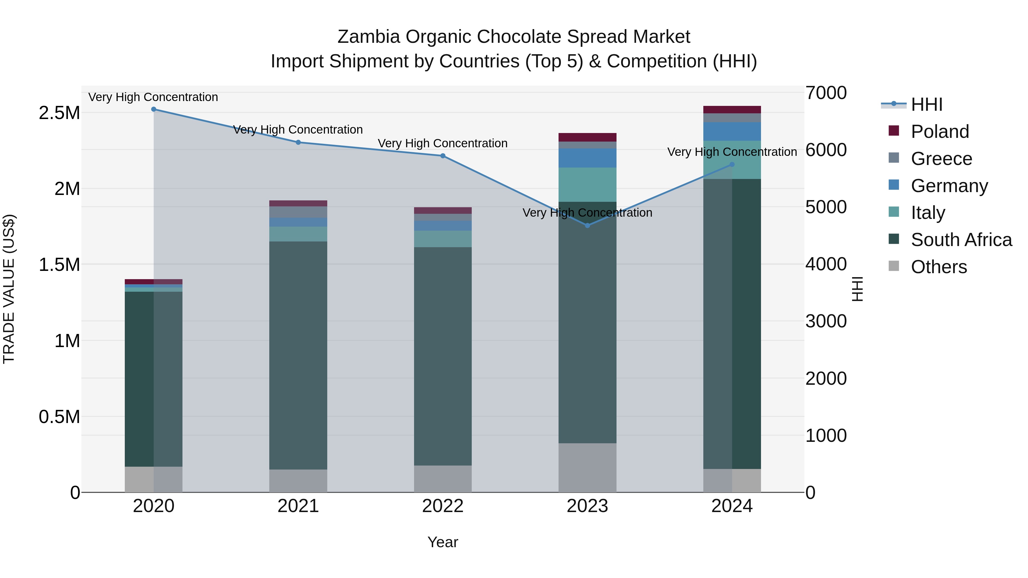 Zambia Organic Chocolate Spread Market: Top 5 Importing Countries and Market Competition (HHI) Analysis