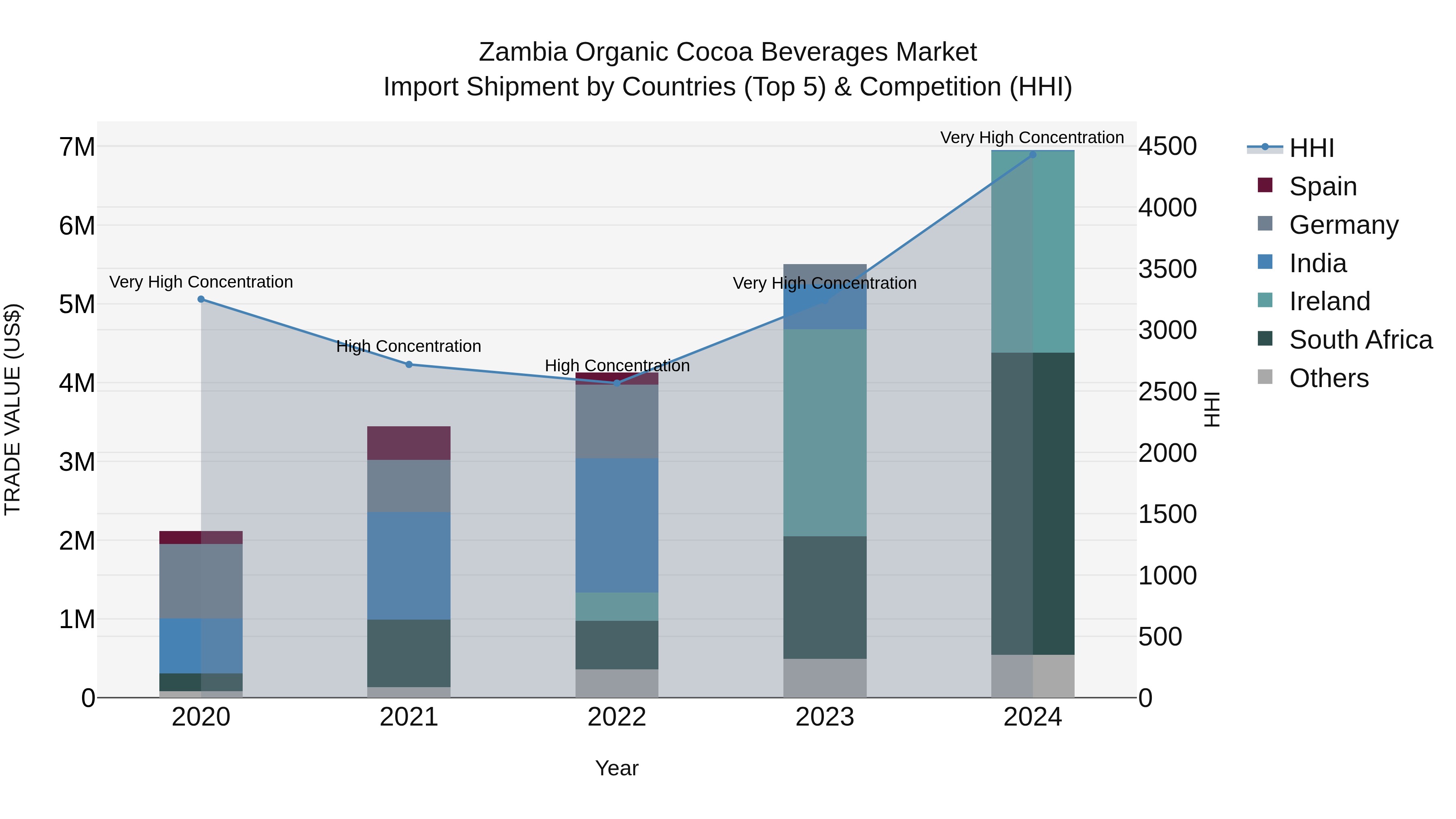 Zambia Organic Cocoa Beverages Market: Top 5 Importing Countries and Market Competition (HHI) Analysis