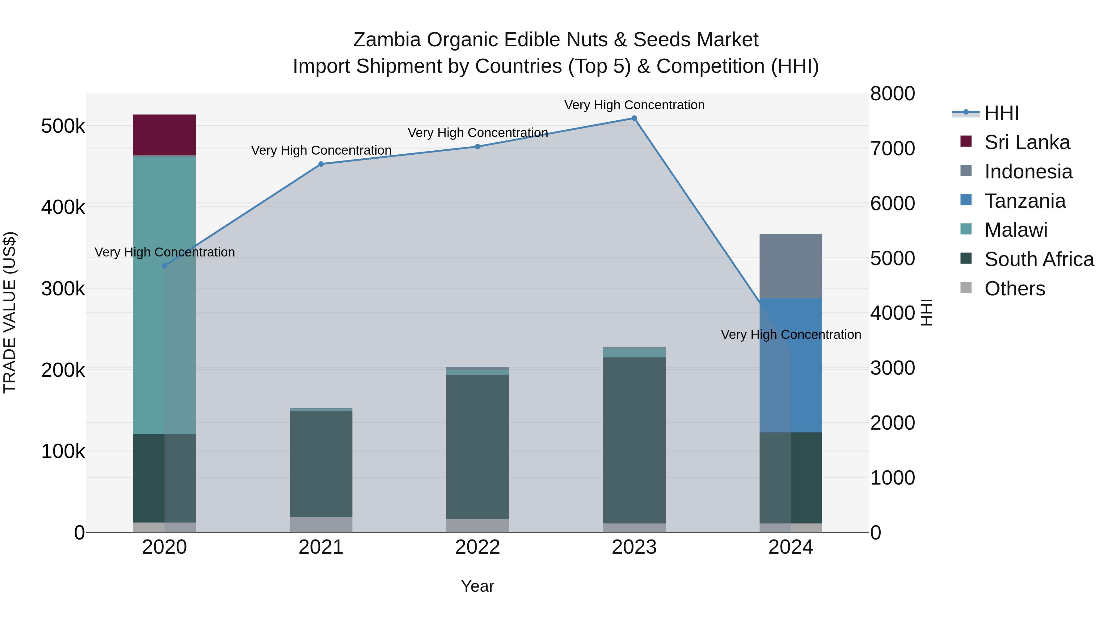 Zambia Organic Edible Nuts & Seeds Market: Top 5 Importing Countries and Market Competition (HHI) Analysis