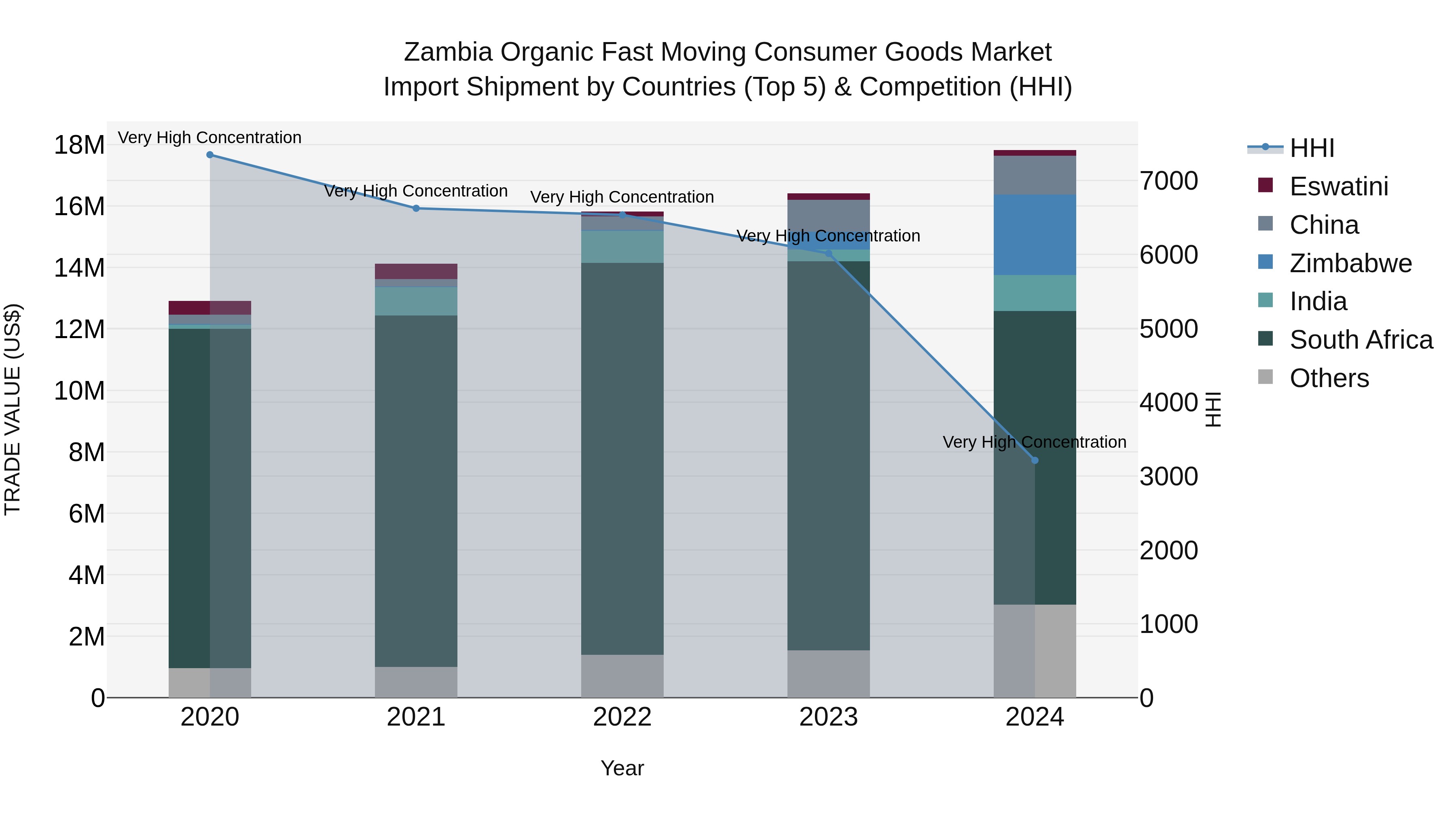 Zambia Organic Fast Moving Consumer Goods Market: Top 5 Importing Countries and Market Competition (HHI) Analysis