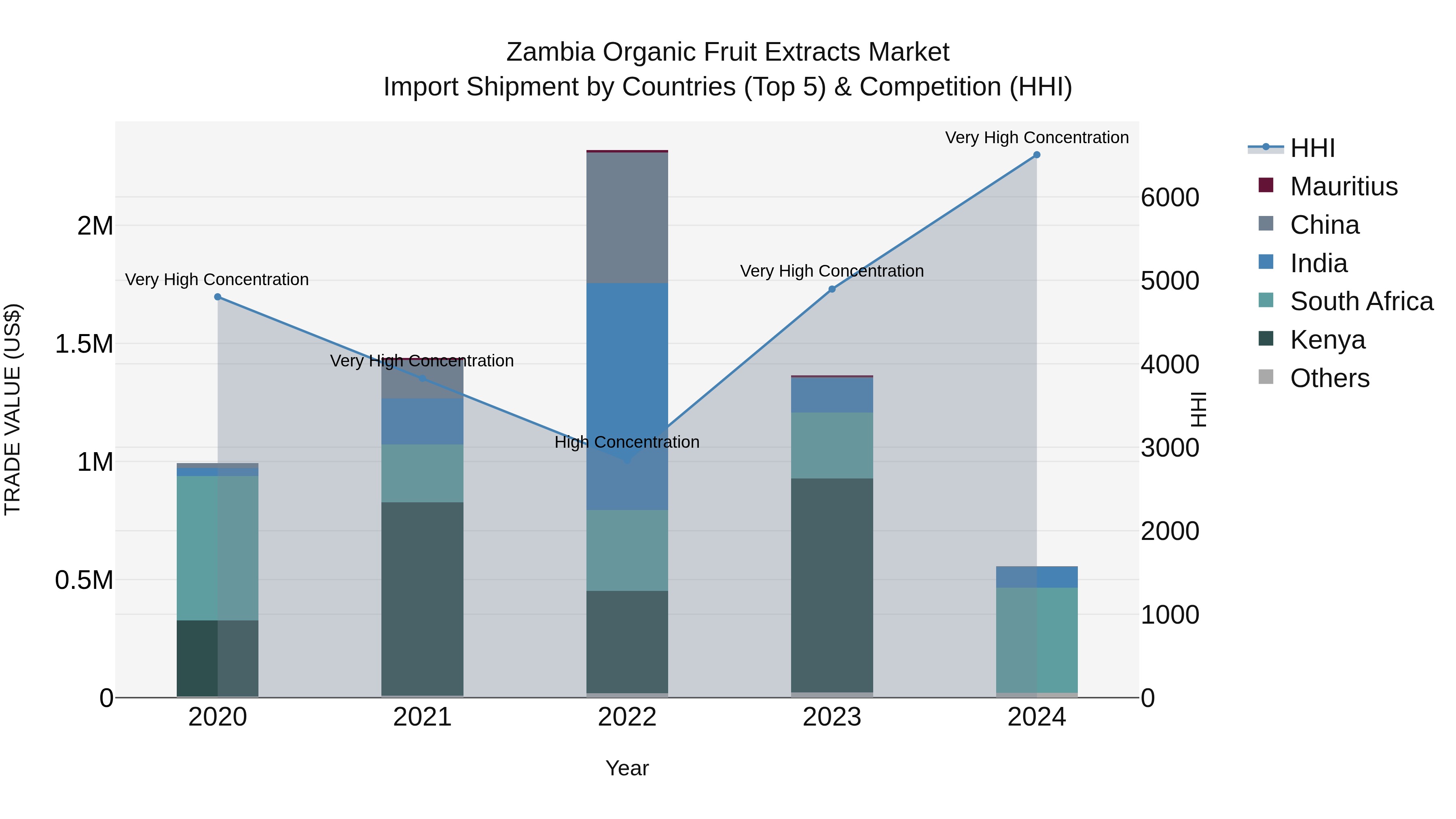 Zambia Organic Fruit Extracts Market: Top 5 Importing Countries and Market Competition (HHI) Analysis