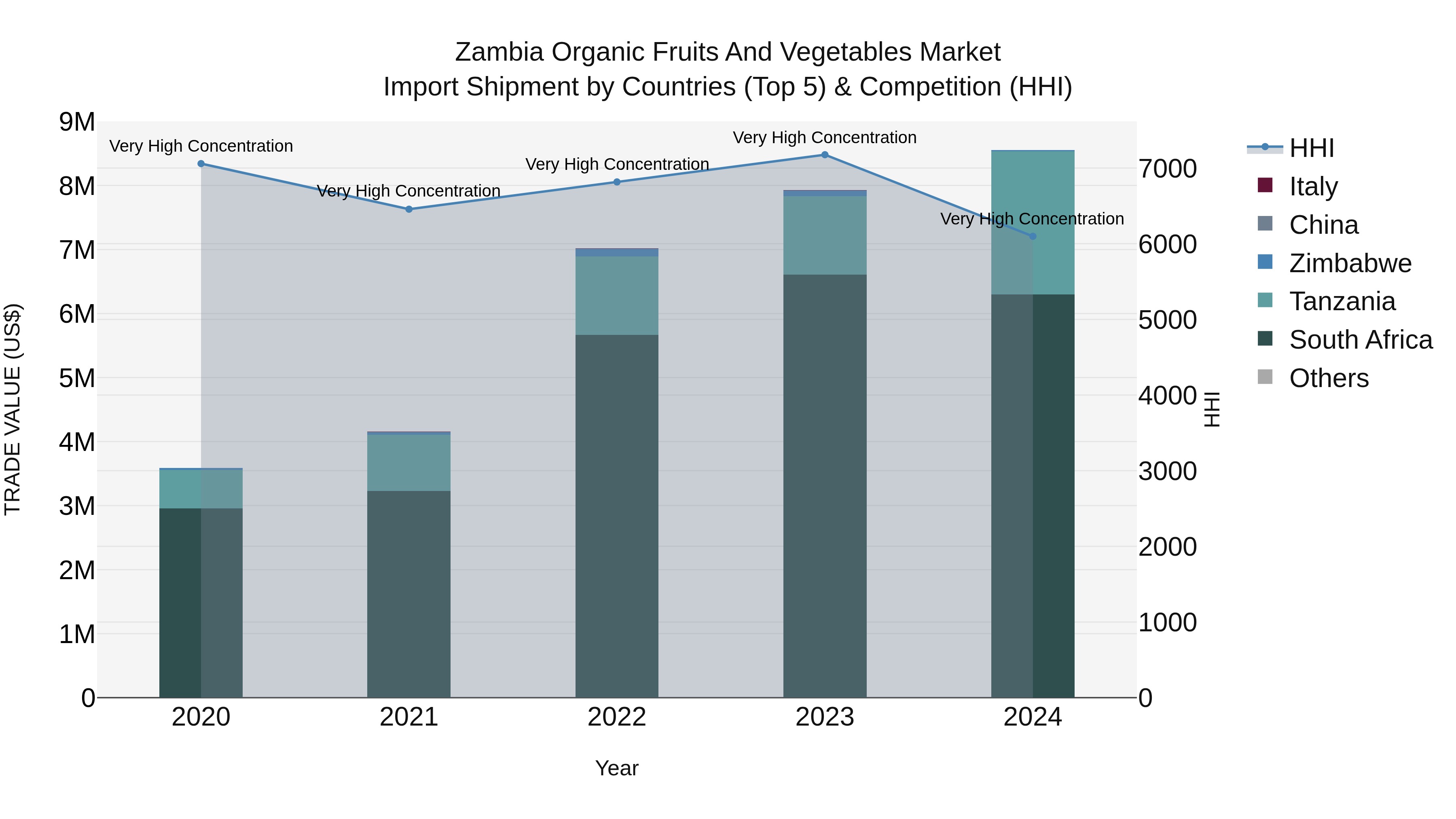 Zambia Organic Fruits and Vegetables Market: Top 5 Importing Countries and Market Competition (HHI) Analysis