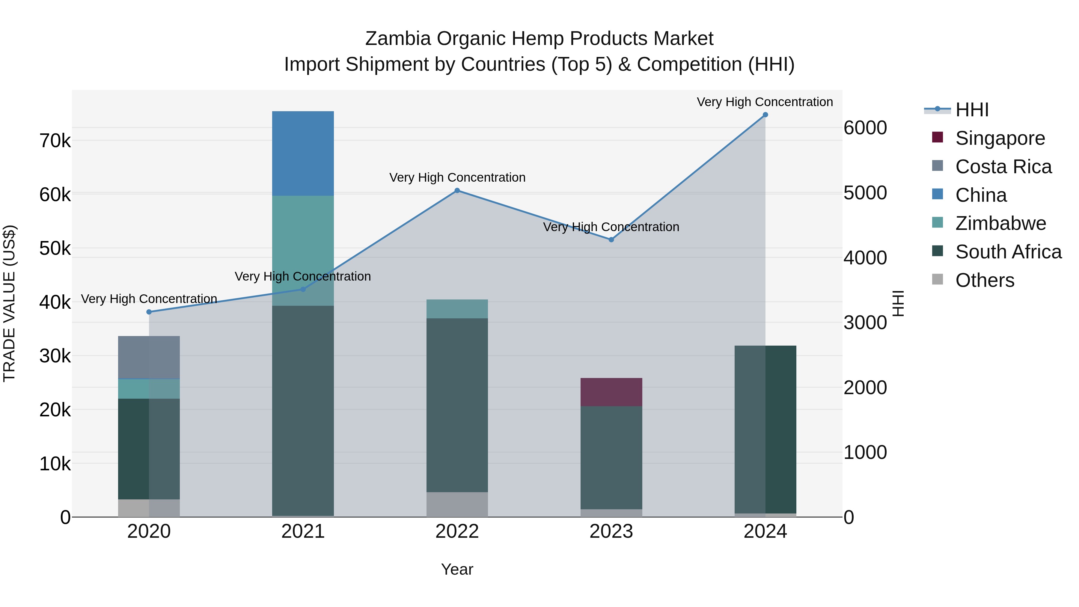 Zambia Organic Hemp Products Market: Top 5 Importing Countries and Market Competition (HHI) Analysis