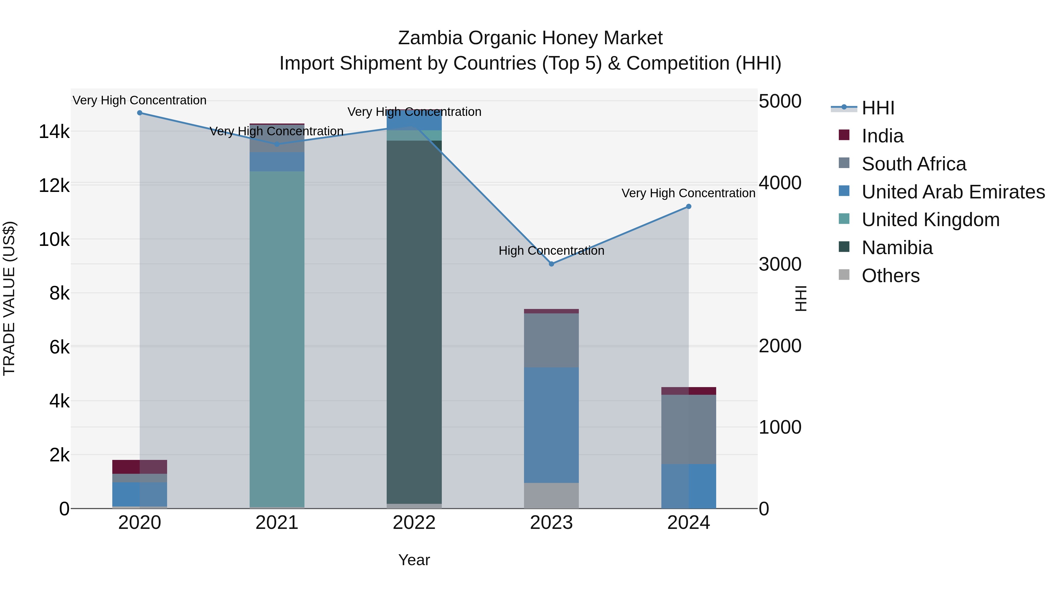 Zambia Organic Honey Market: Top 5 Importing Countries and Market Competition (HHI) Analysis