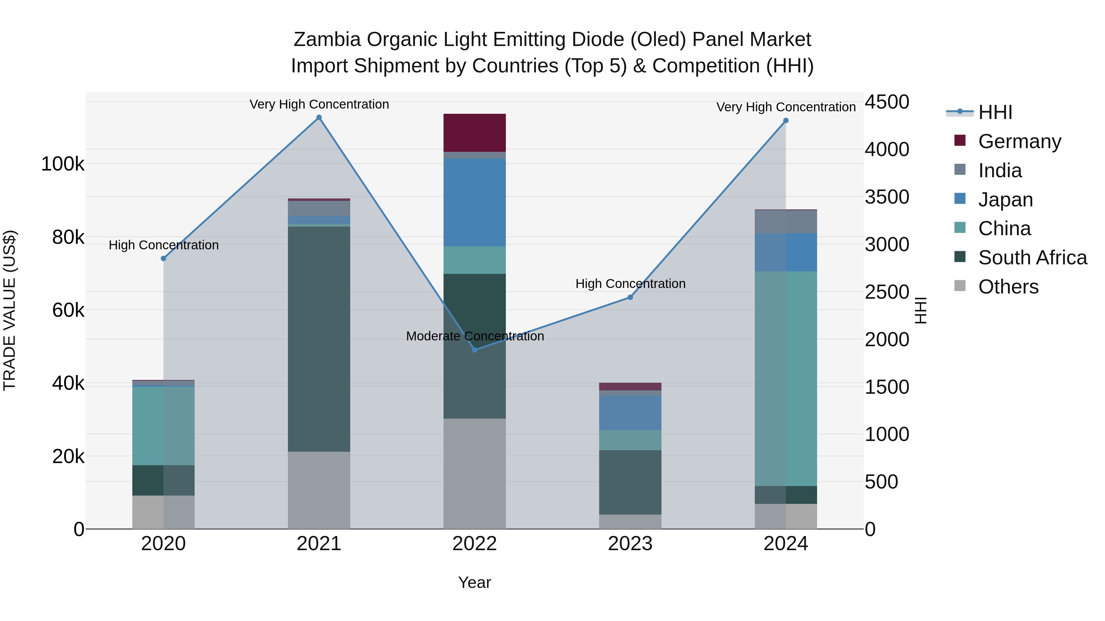 Zambia Organic Light Emitting Diode (Oled) Panel Market: Top 5 Importing Countries and Market Competition (HHI) Analysis