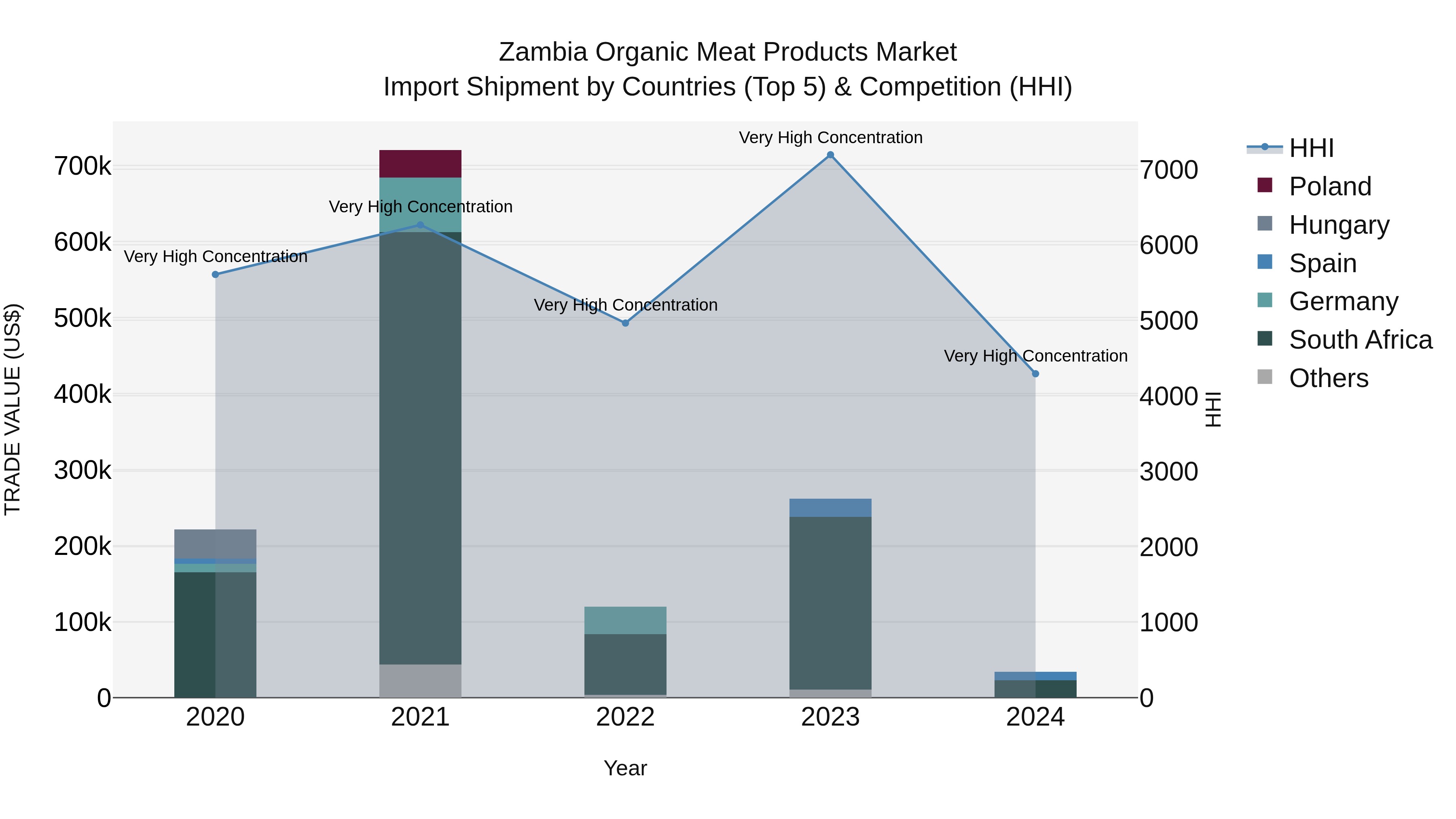 Zambia Organic Meat Products Market: Top 5 Importing Countries and Market Competition (HHI) Analysis