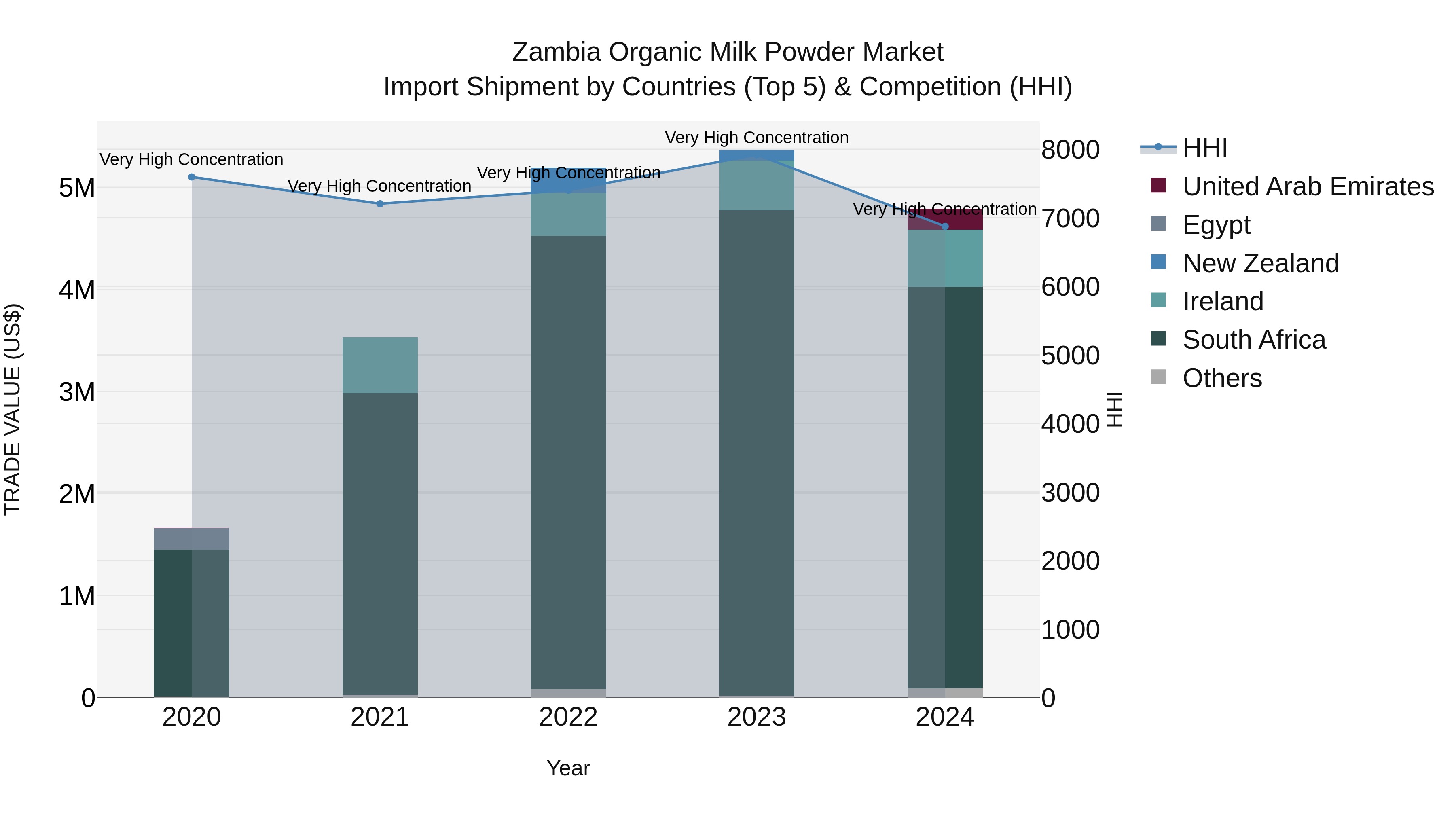 Zambia Organic Milk Powder Market: Top 5 Importing Countries and Market Competition (HHI) Analysis