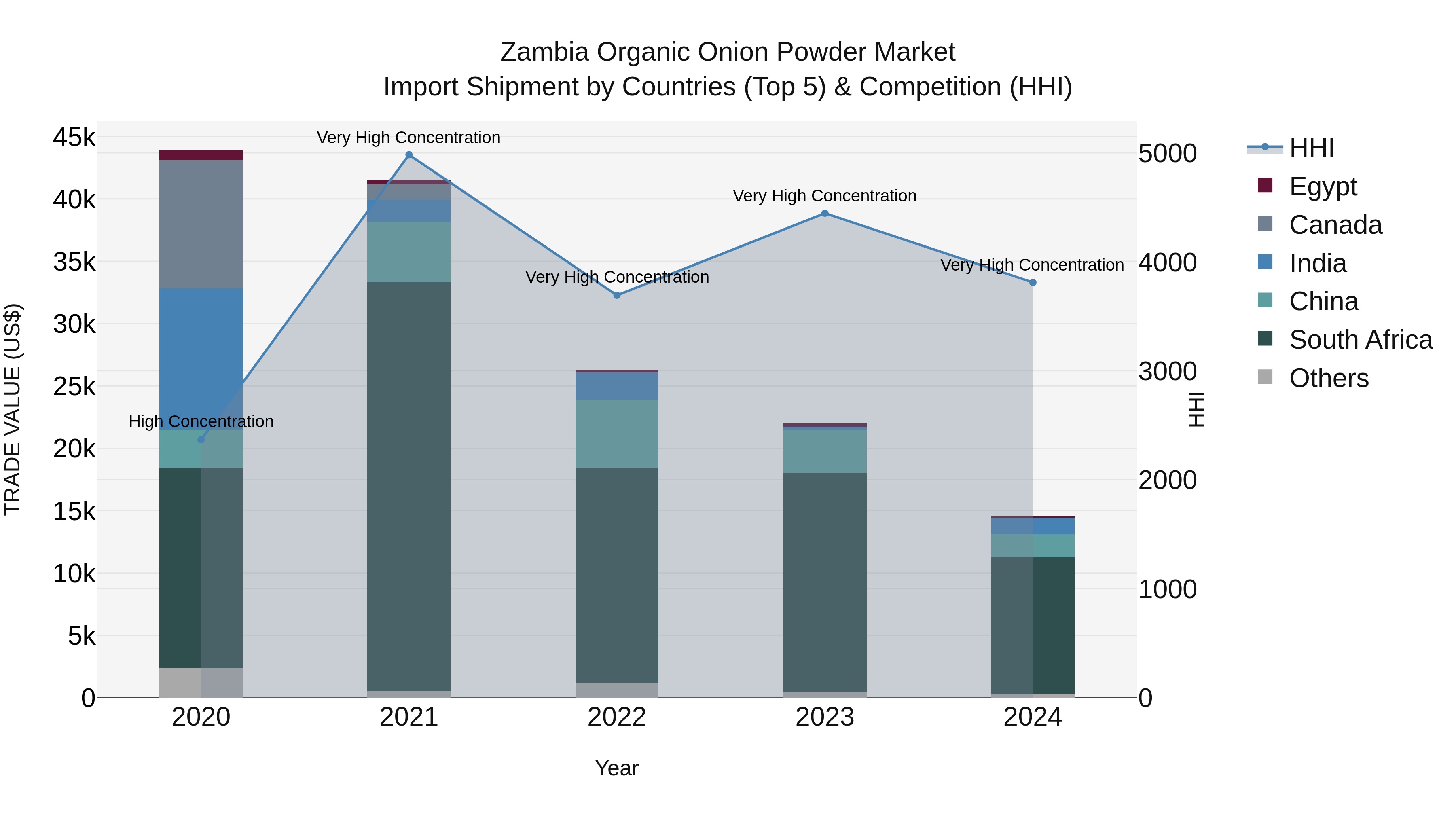 Zambia Organic Onion Powder Market: Top 5 Importing Countries and Market Competition (HHI) Analysis