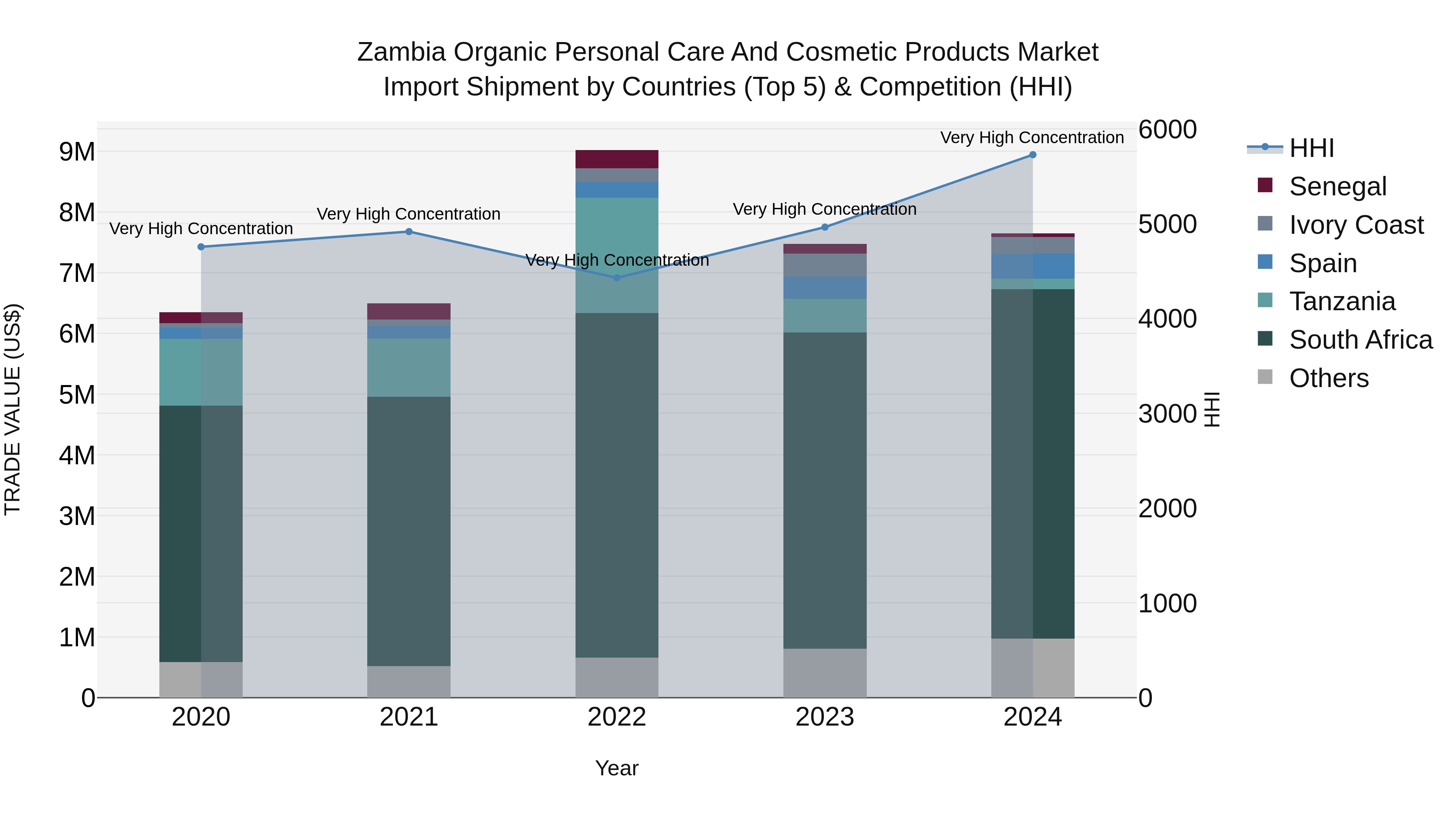 Zambia Organic Personal Care and Cosmetic Products Market: Top 5 Importing Countries and Market Competition (HHI) Analysis