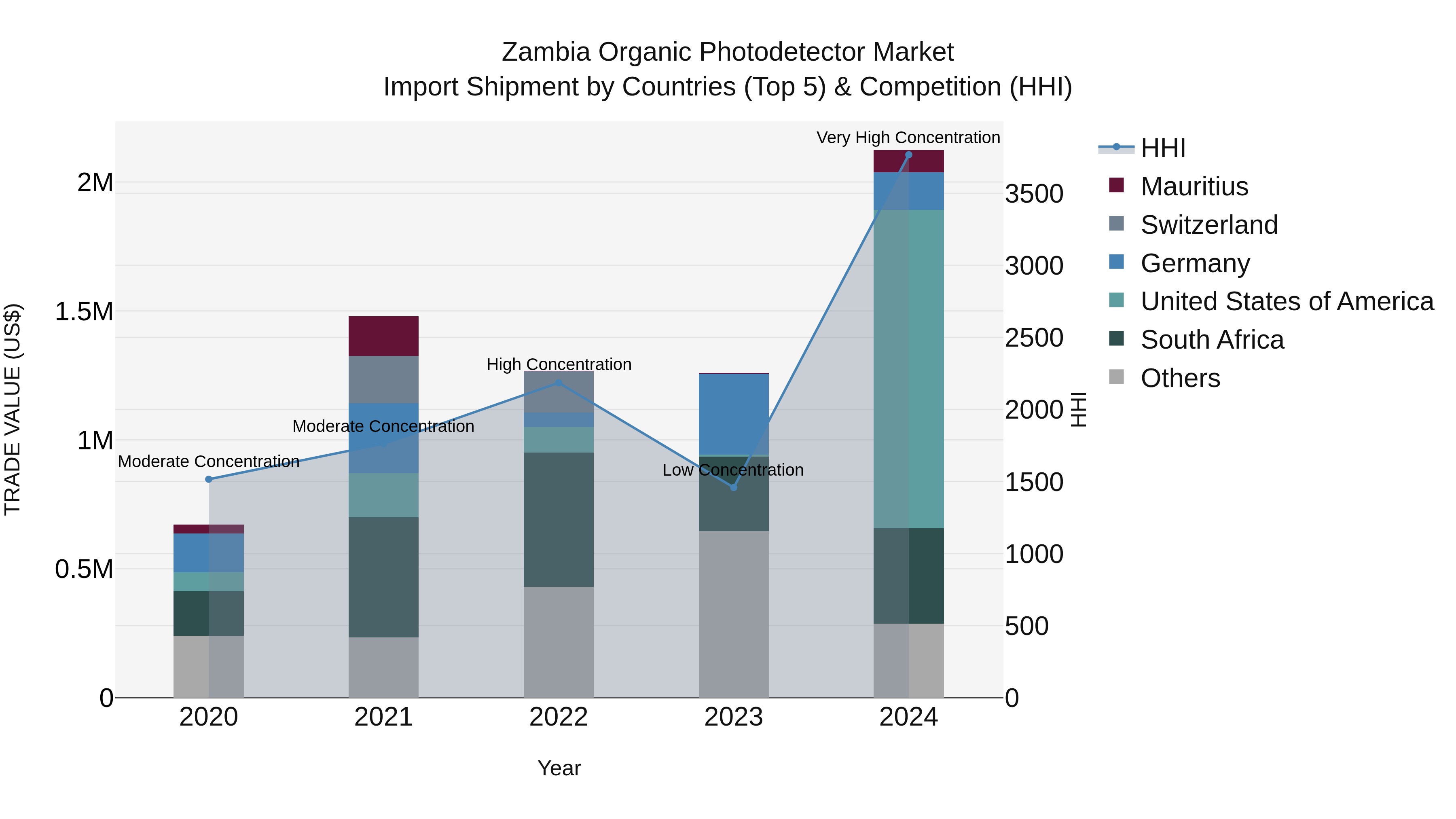Zambia Organic Photodetector Market: Top 5 Importing Countries and Market Competition (HHI) Analysis